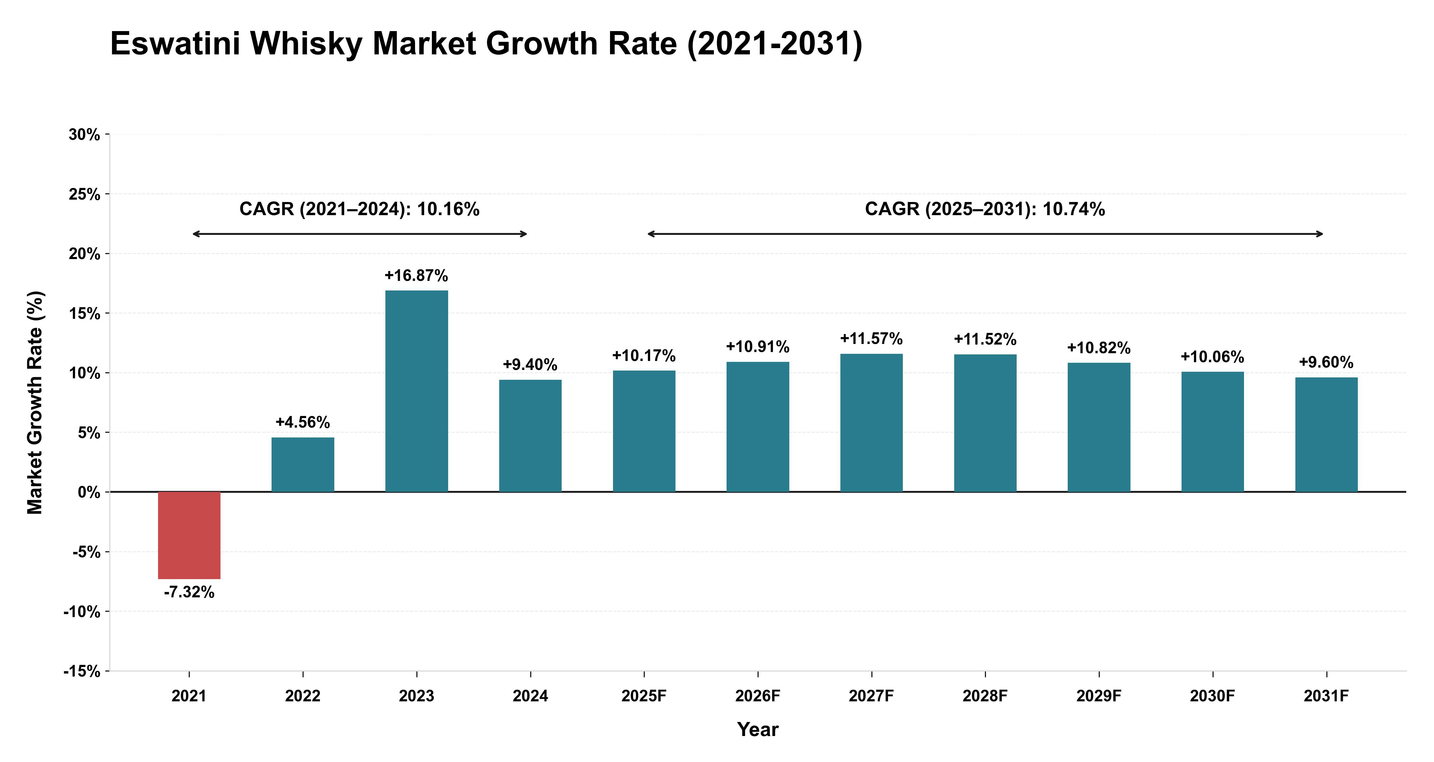 Eswatini Whisky Market Growth Rate Analysis (2021-2031)