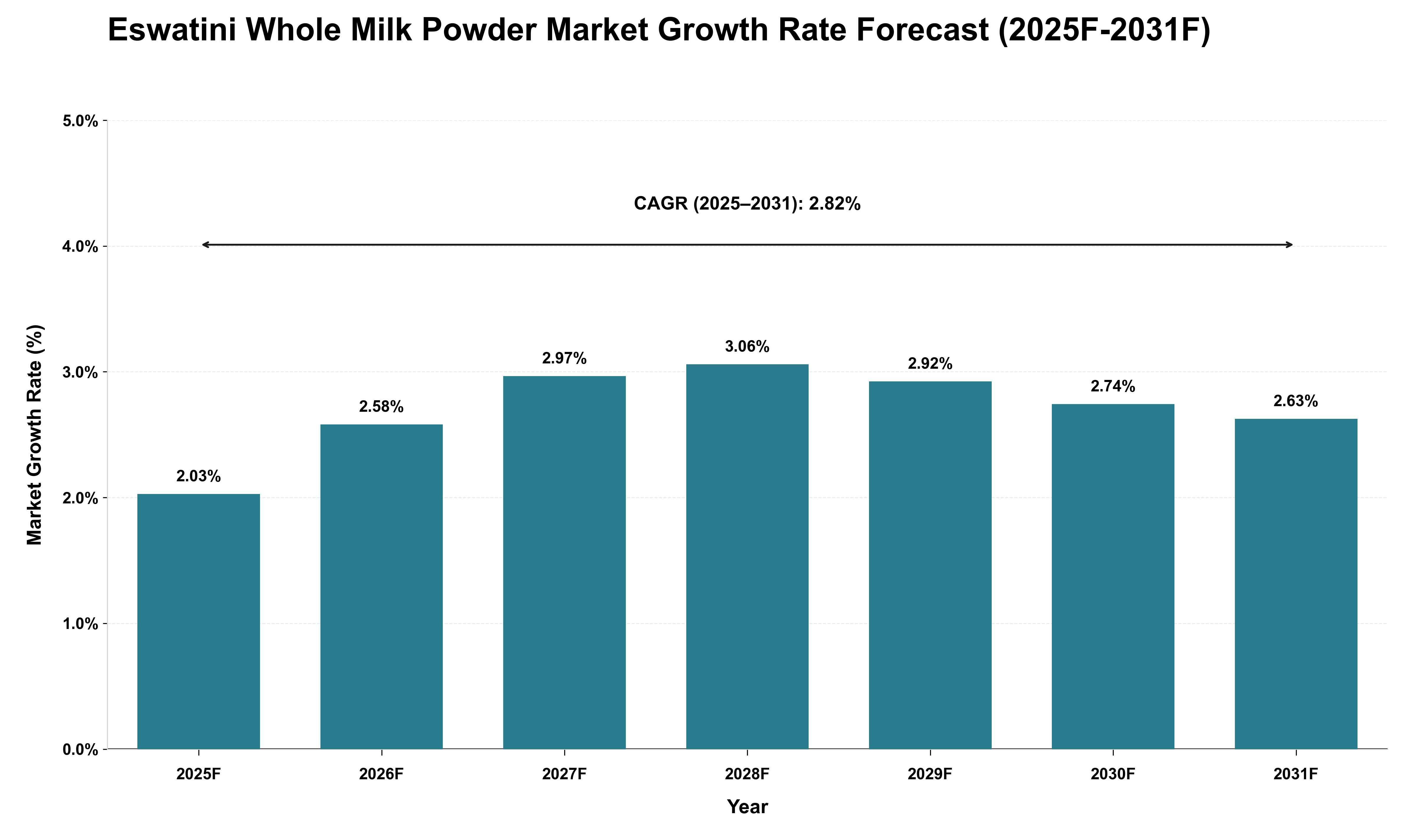 Eswatini Whole Milk Powder Market Growth Rate Analysis (2025 - 2031)