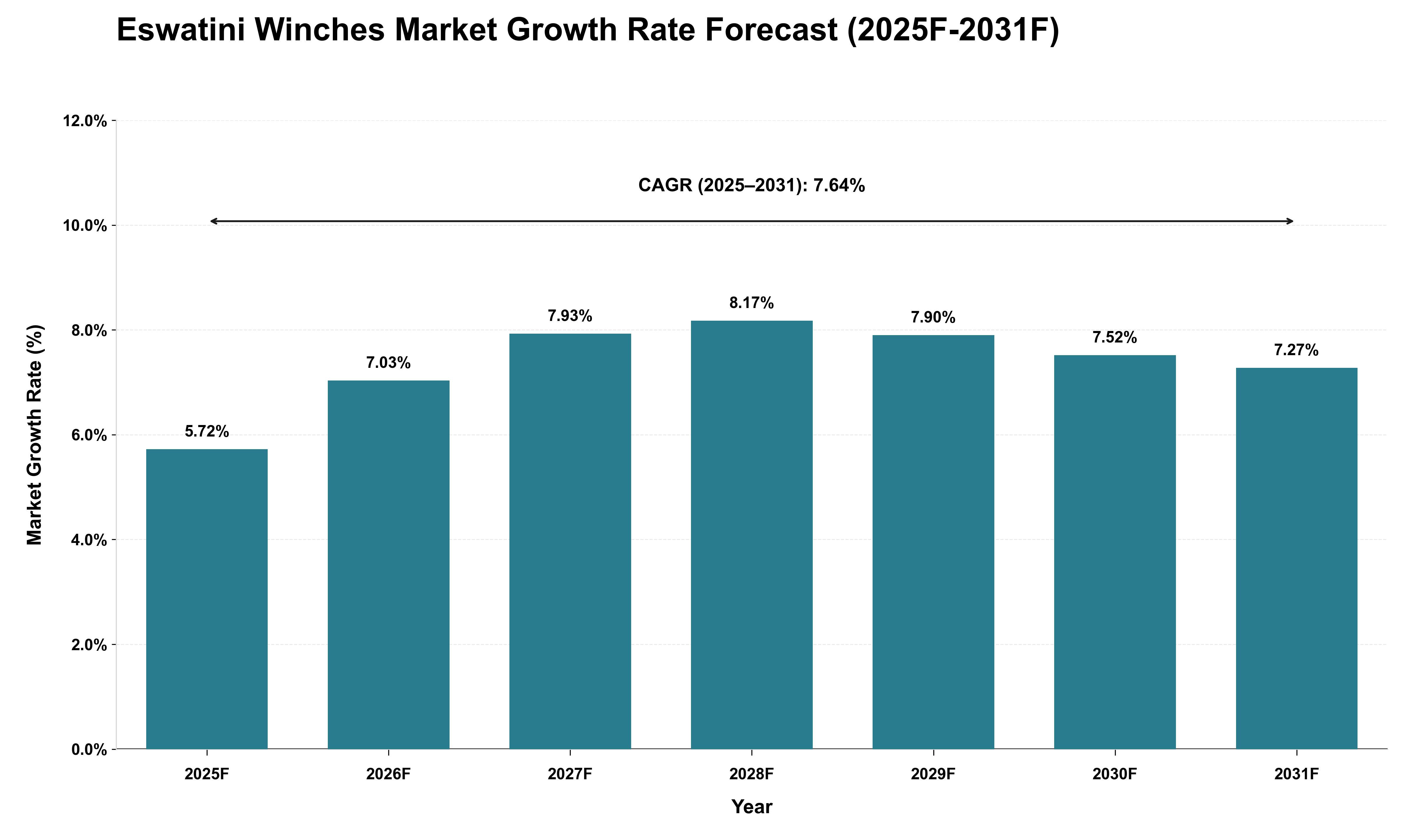 Eswatini Winches Market Growth Rate Analysis (2025 - 2031)