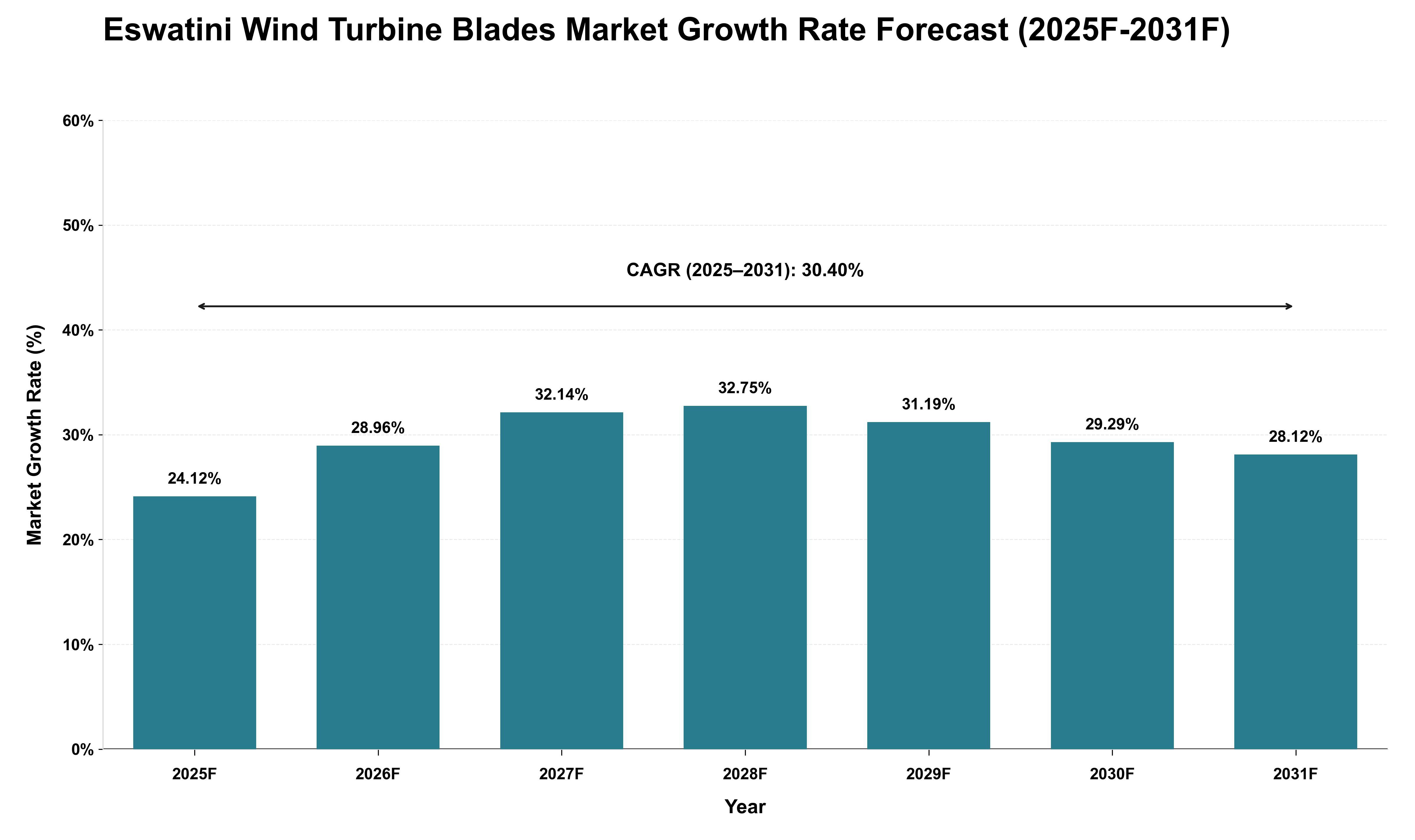 Eswatini Wind Turbine Blades Market Growth Rate Analysis (2025 - 2031)