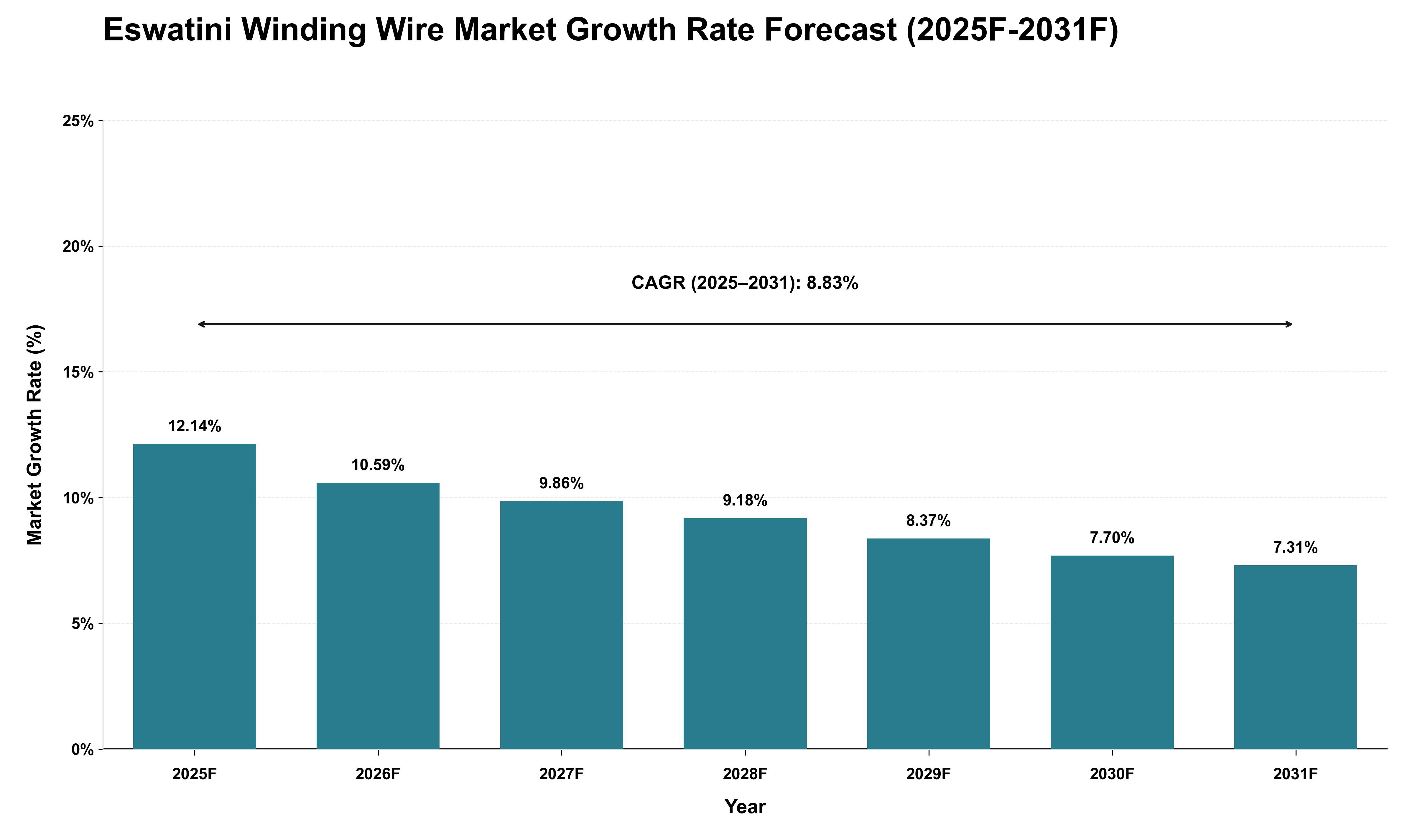 Eswatini Winding Wire Market Growth Rate Analysis (2025 - 2031)