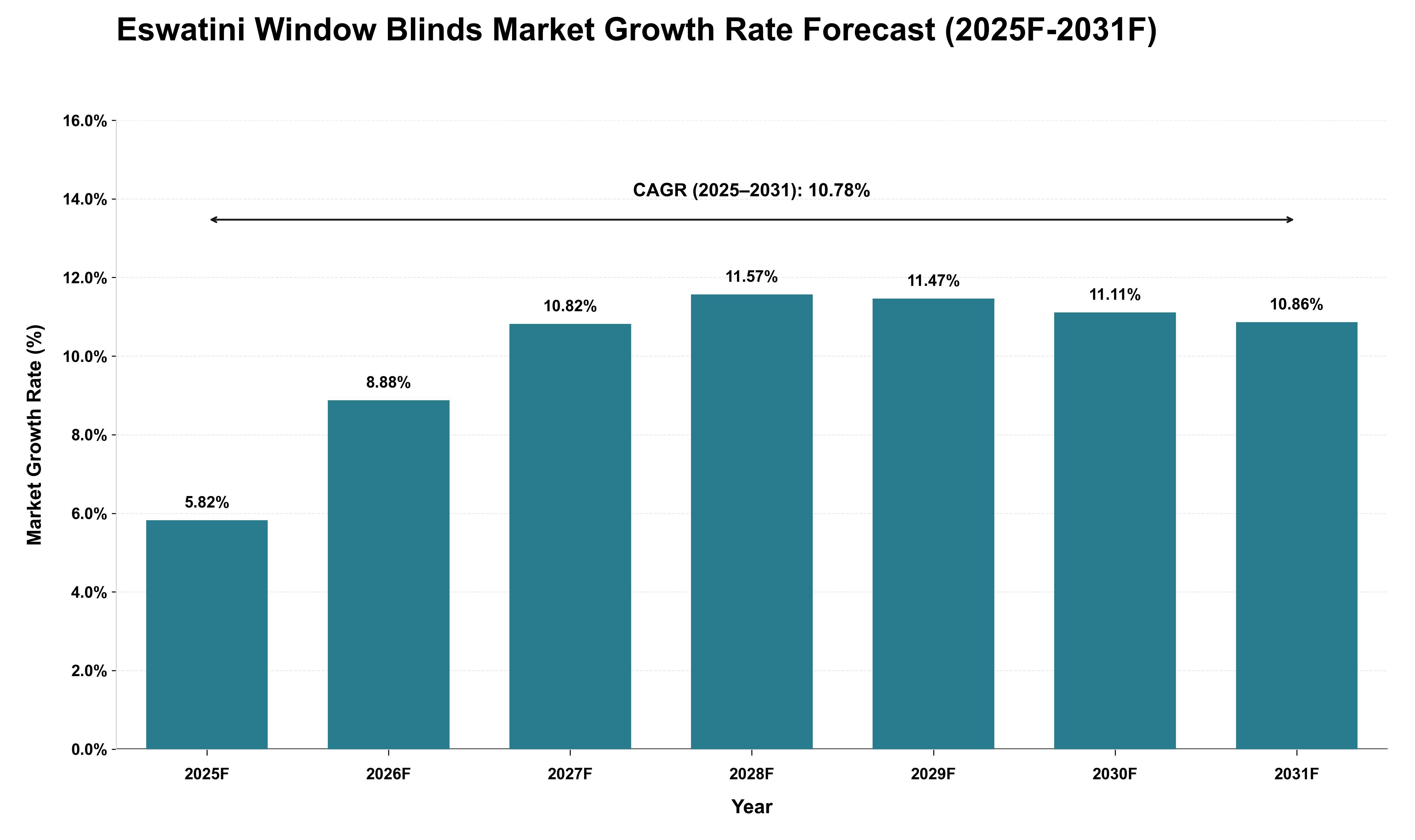 Eswatini Window Blinds Market Growth Rate Analysis (2025 - 2031)