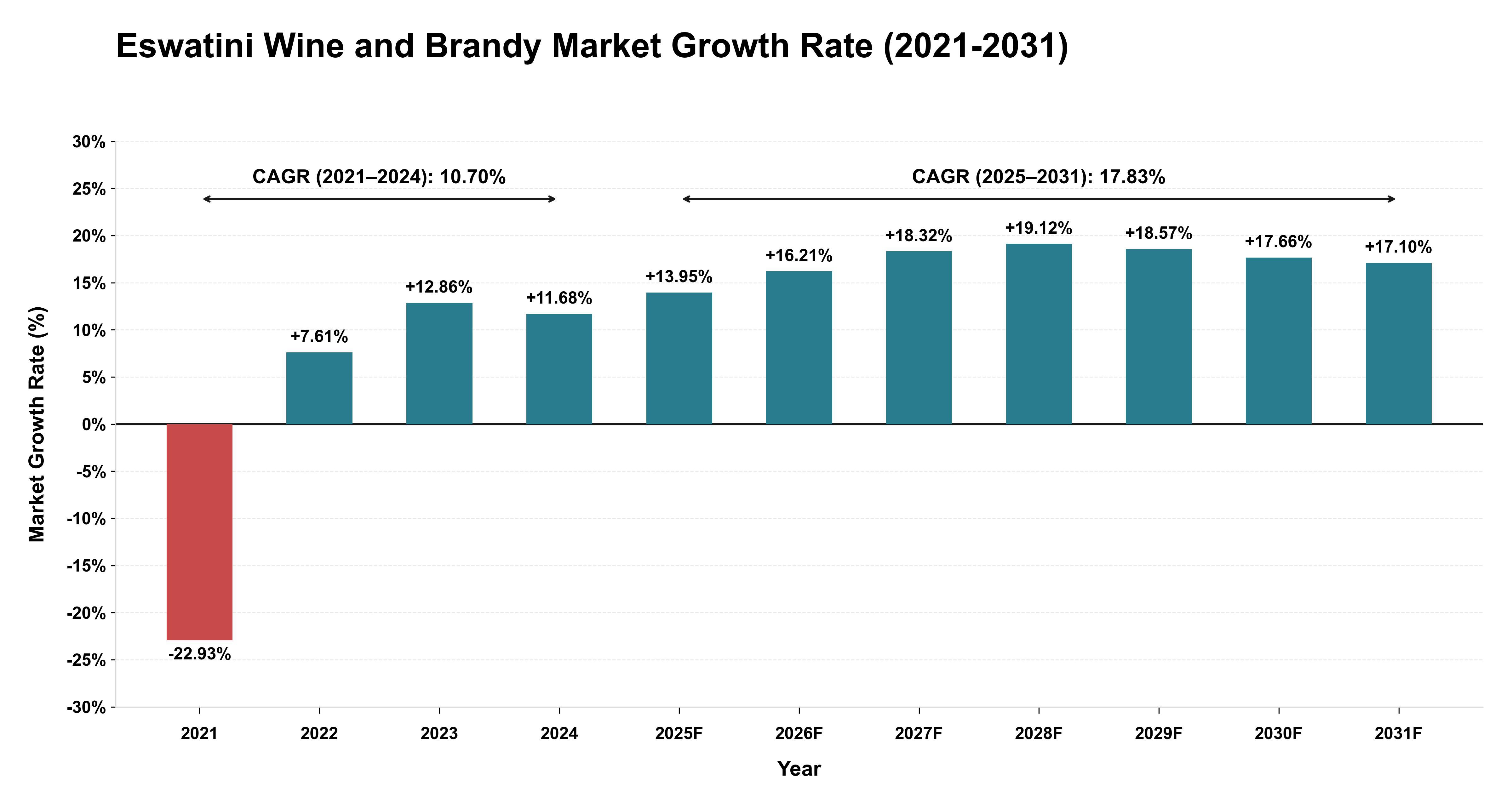 Eswatini Wine and Brandy Market Growth Rate Analysis (2021-2031)