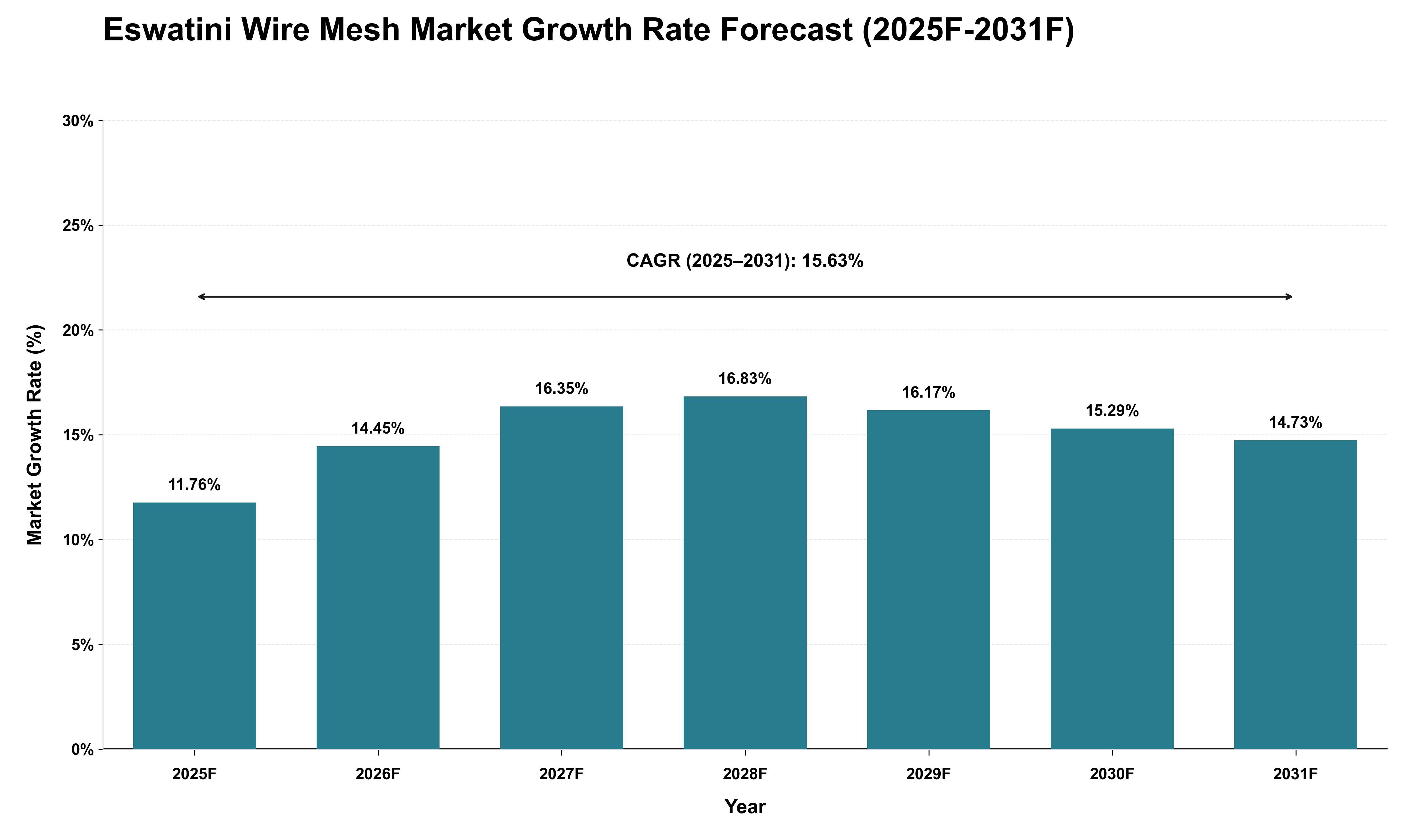 Eswatini Wire Mesh Market Growth Rate Analysis (2025 - 2031)