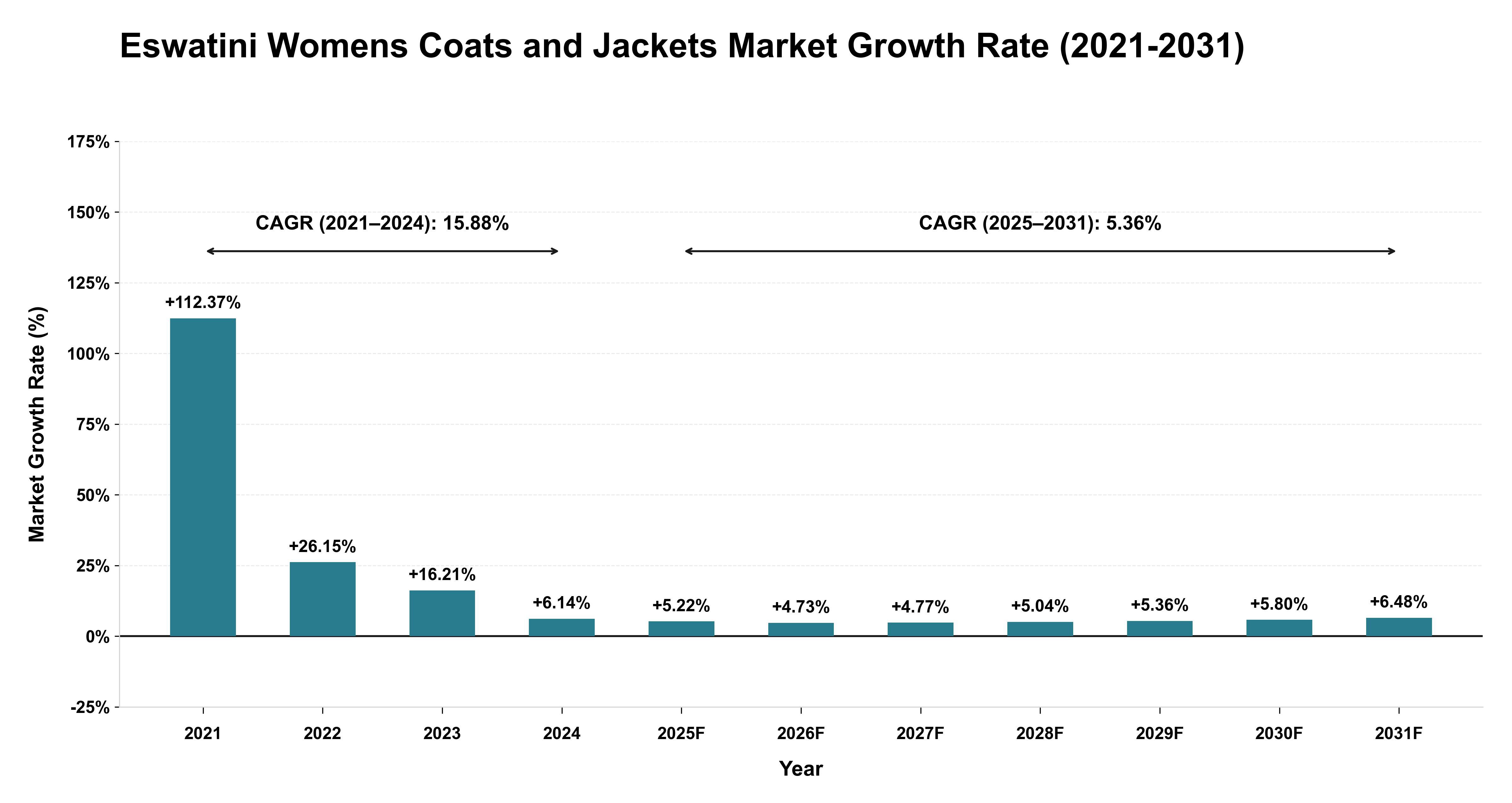 Eswatini Womens Coats and Jackets Market Growth Rate Analysis (2021-2031)