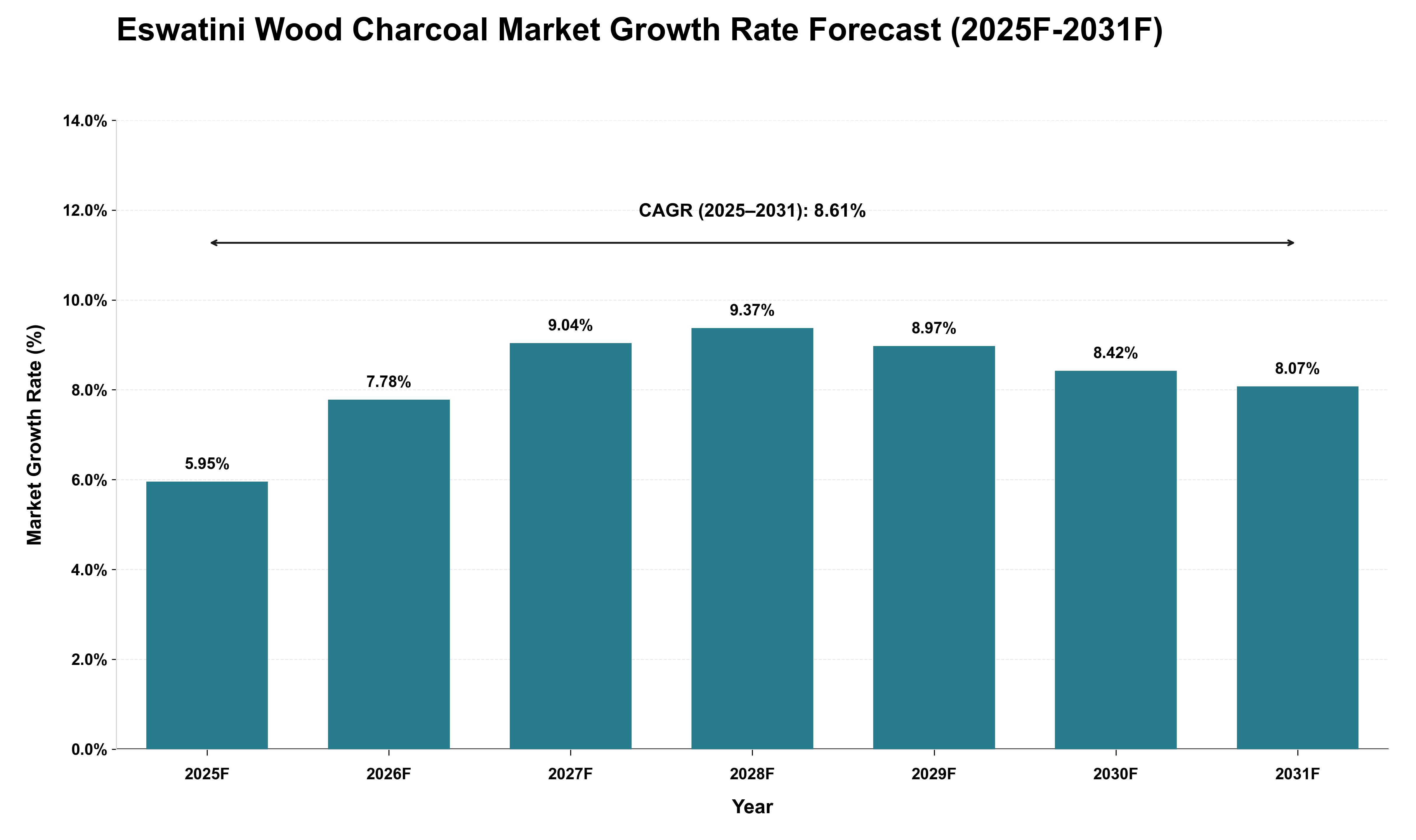 Eswatini Wood Charcoal Market Growth Rate Analysis (2025 - 2031)