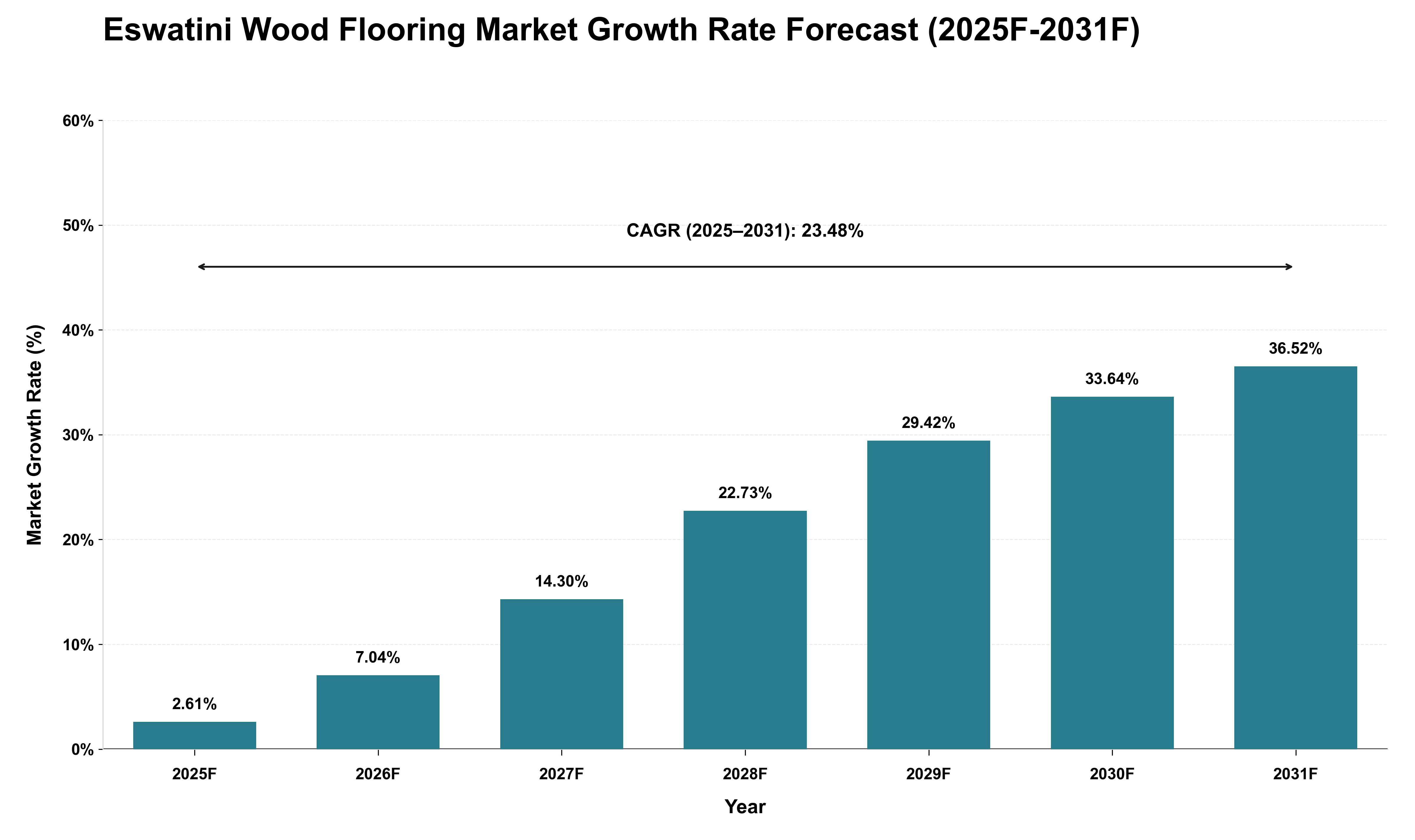 Eswatini Wood Flooring Market Growth Rate Analysis (2025 - 2031)