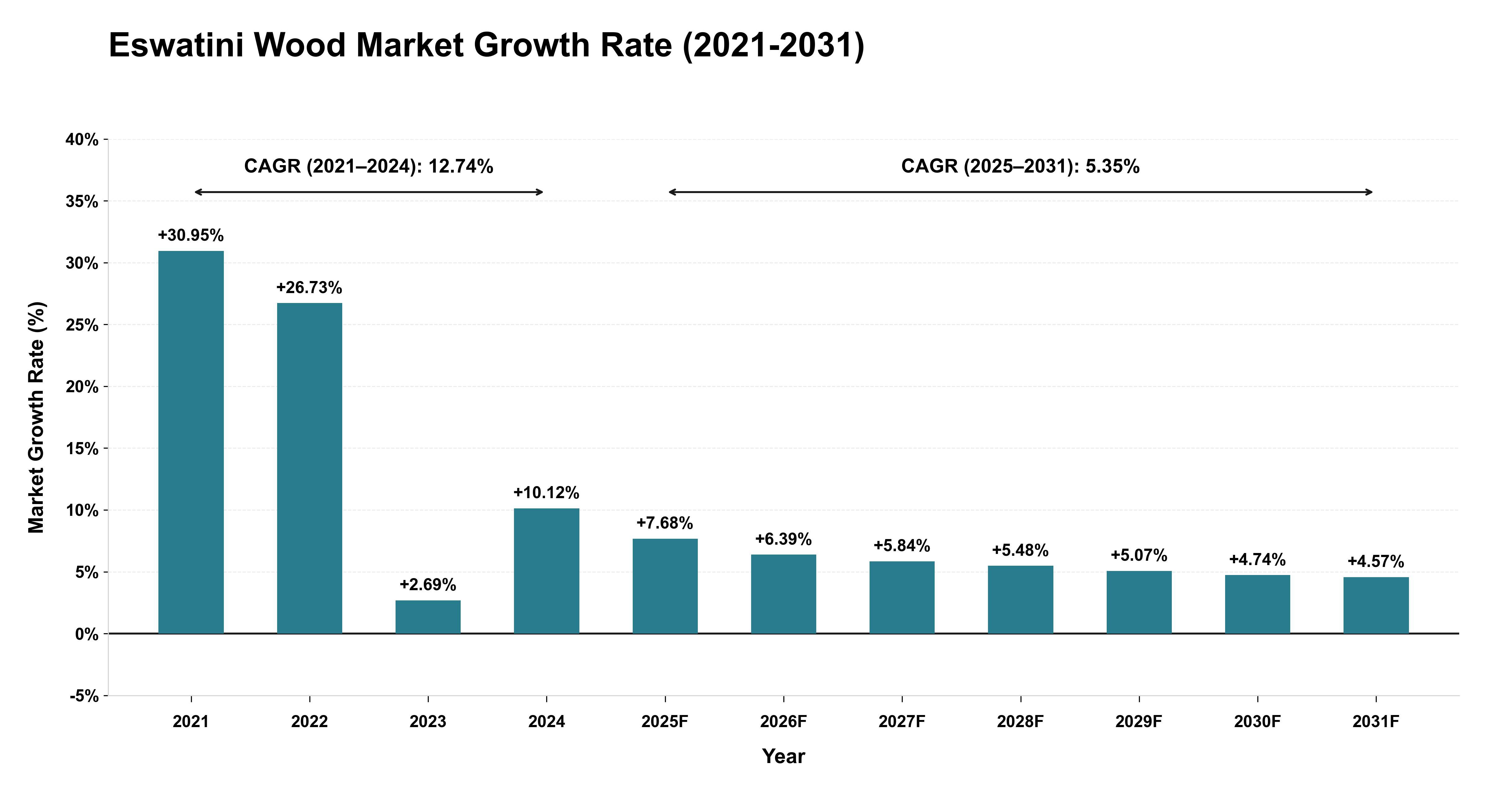 Eswatini Wood Market Growth Rate Analysis (2021-2031)