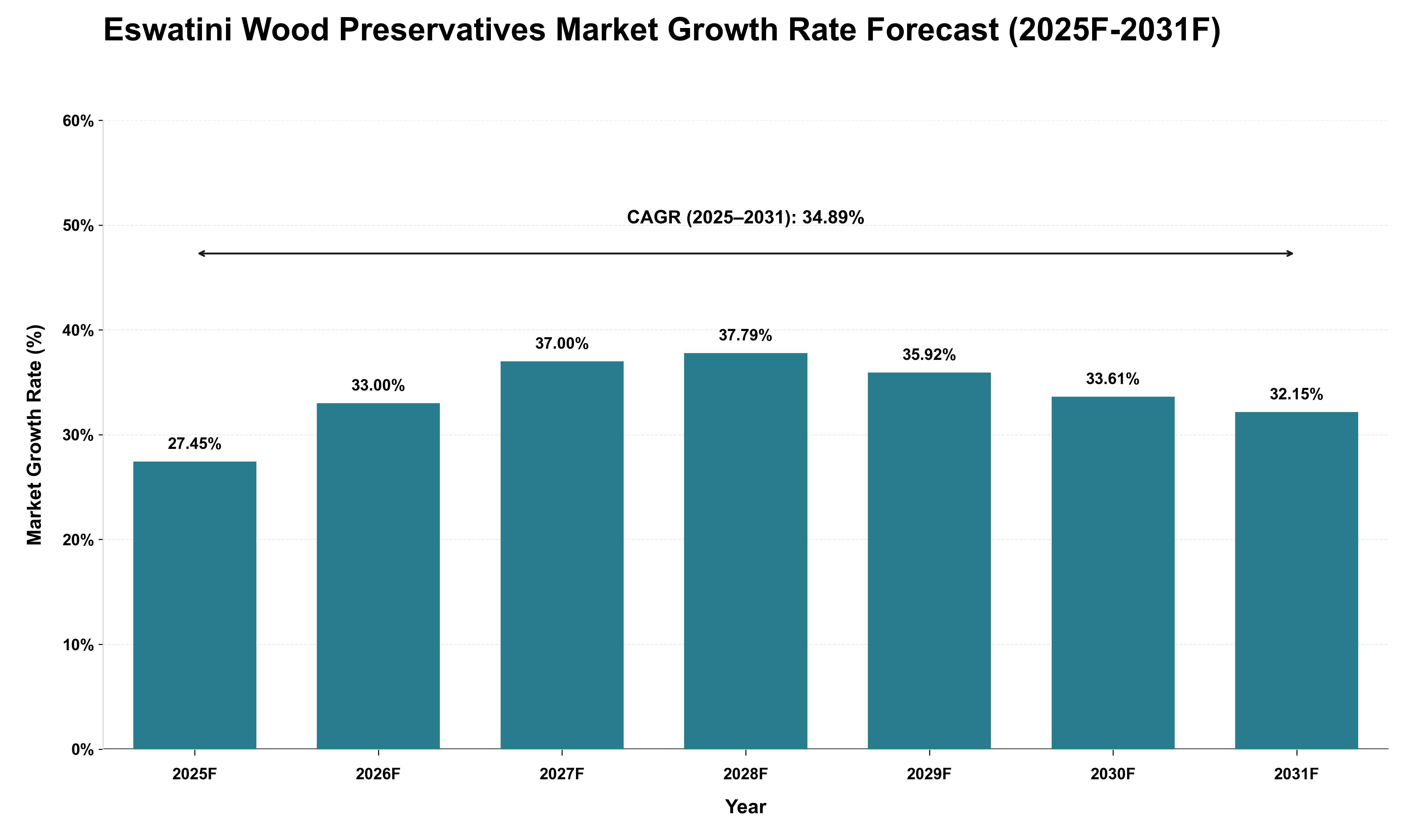 Eswatini Wood Preservatives Market Growth Rate Analysis (2025 - 2031)