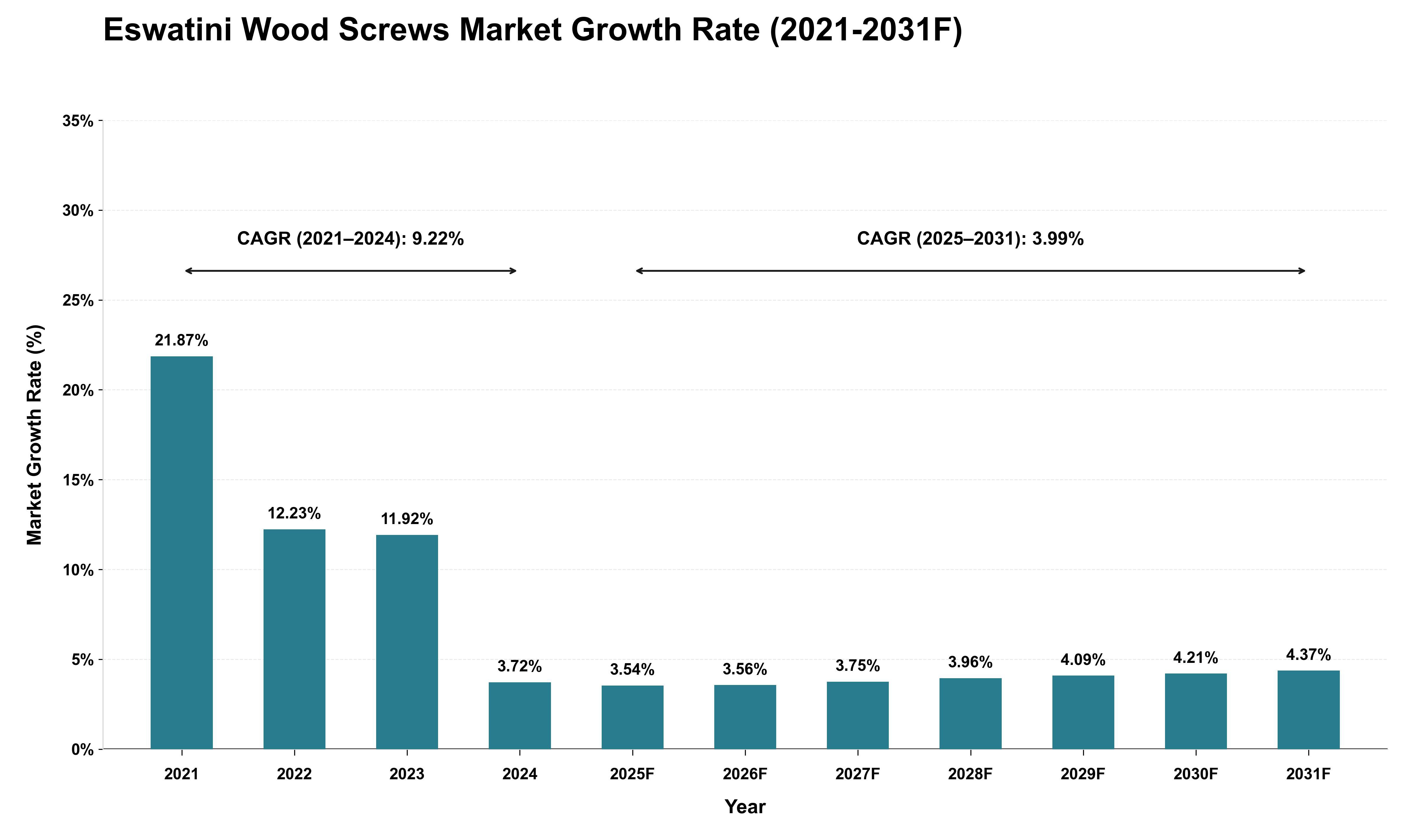 Eswatini Wood Screws Market Growth Rate Analysis (2021 - 2031)
