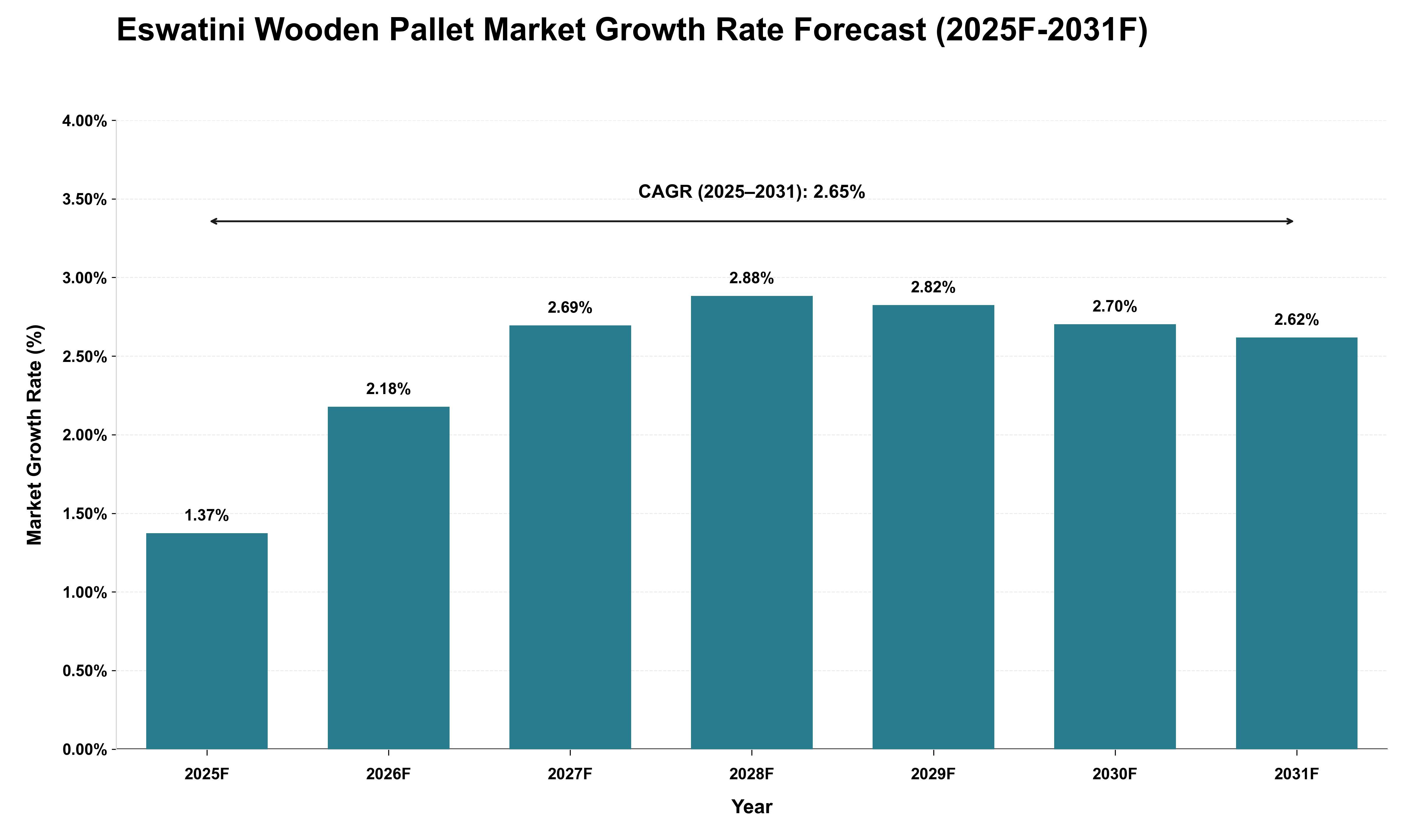 Eswatini Wooden Pallet Market Growth Rate Analysis (2025 - 2031)