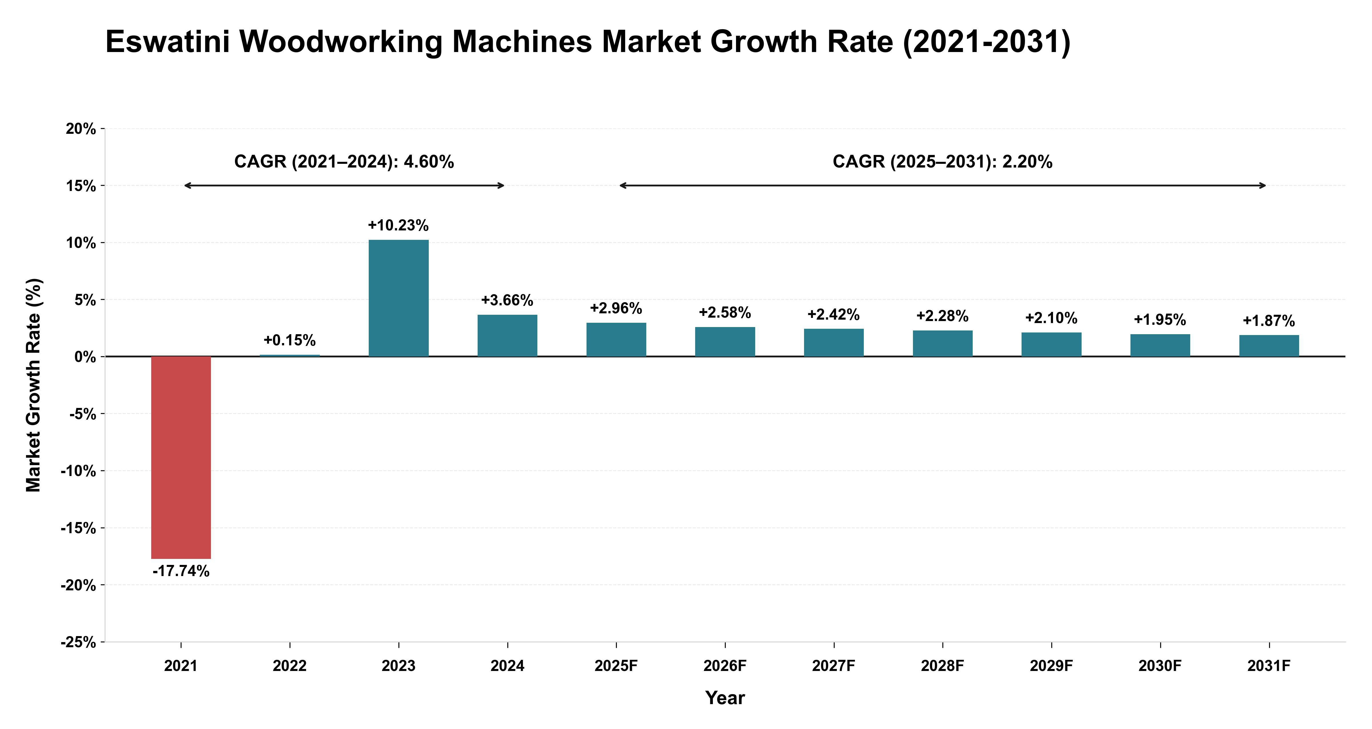 Eswatini Woodworking Machines Market Growth Rate Analysis (2021-2031)