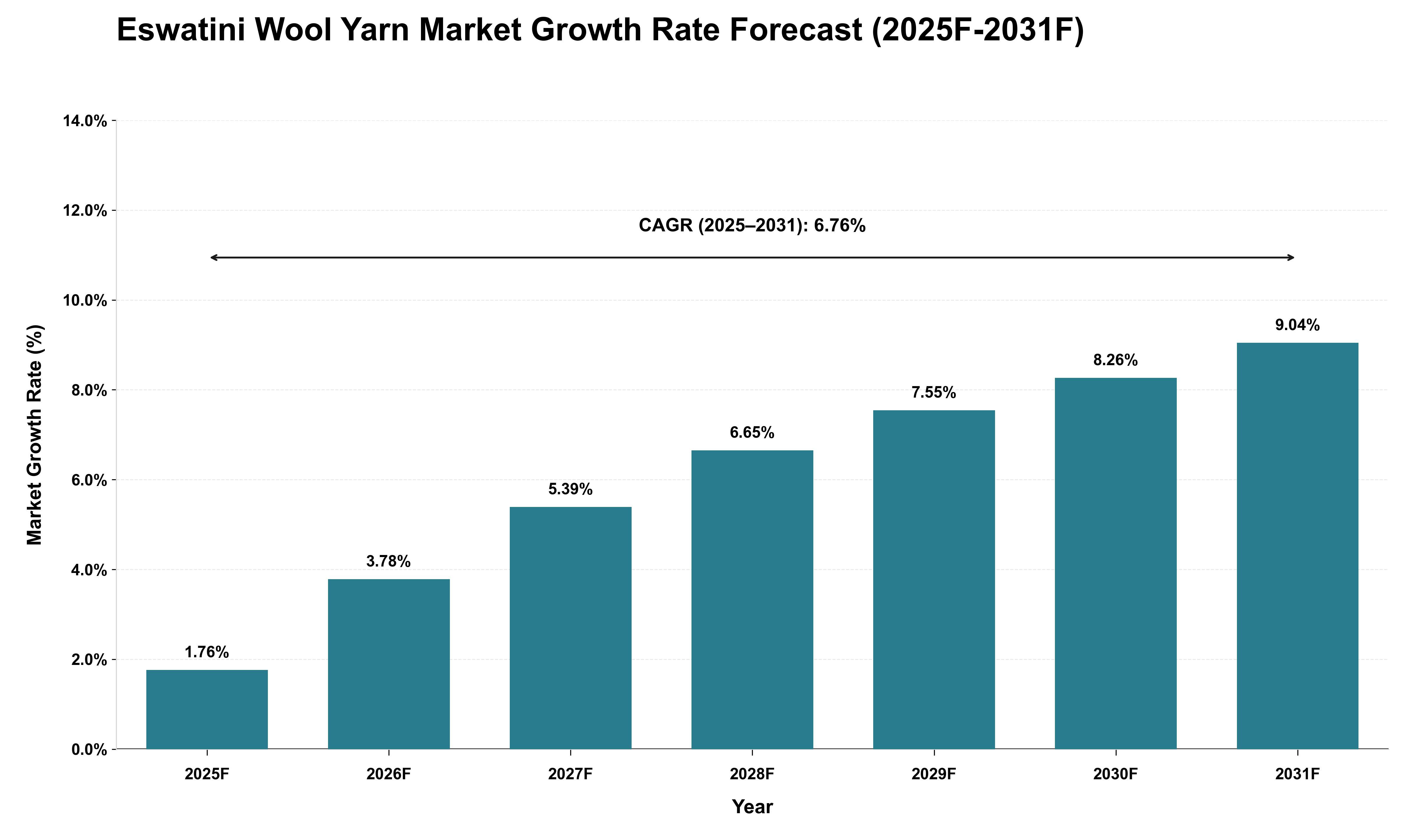 Eswatini Wool Yarn Market Growth Rate Analysis (2025 - 2031)
