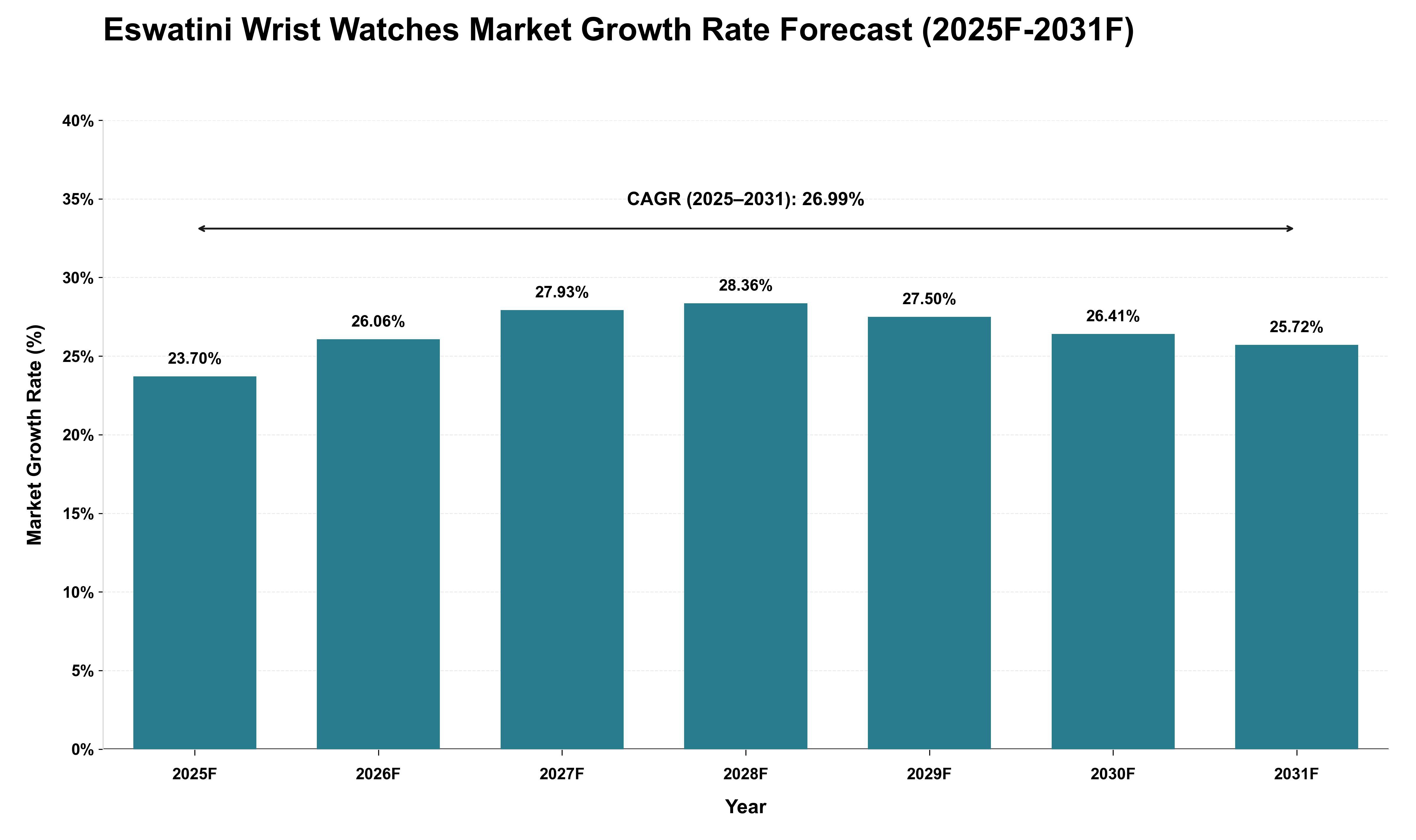 Eswatini Wrist Watches Market Growth Rate Analysis (2025 - 2031)