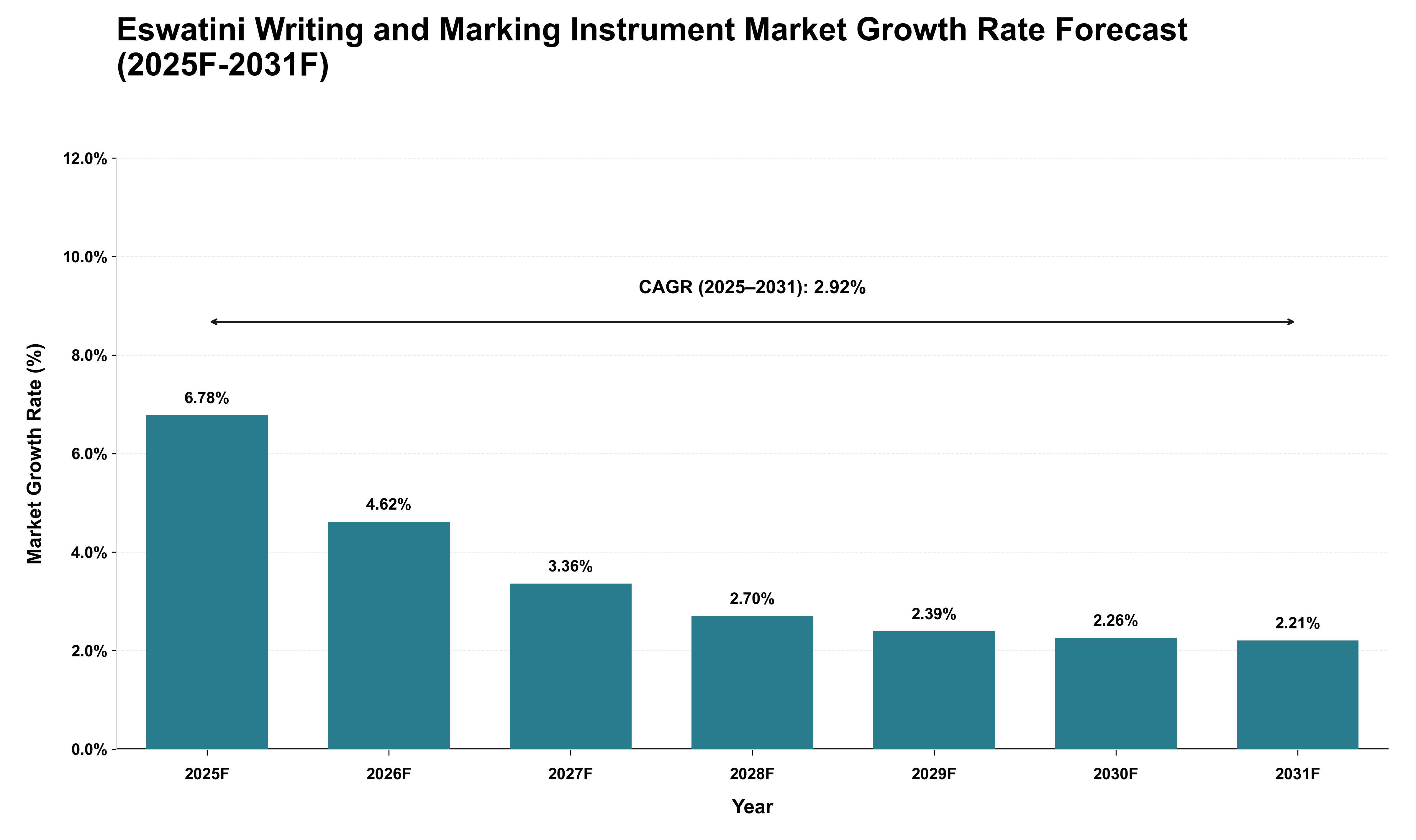 Eswatini Writing and Marking Instrument Market Growth Rate Analysis (2025 - 2031)
