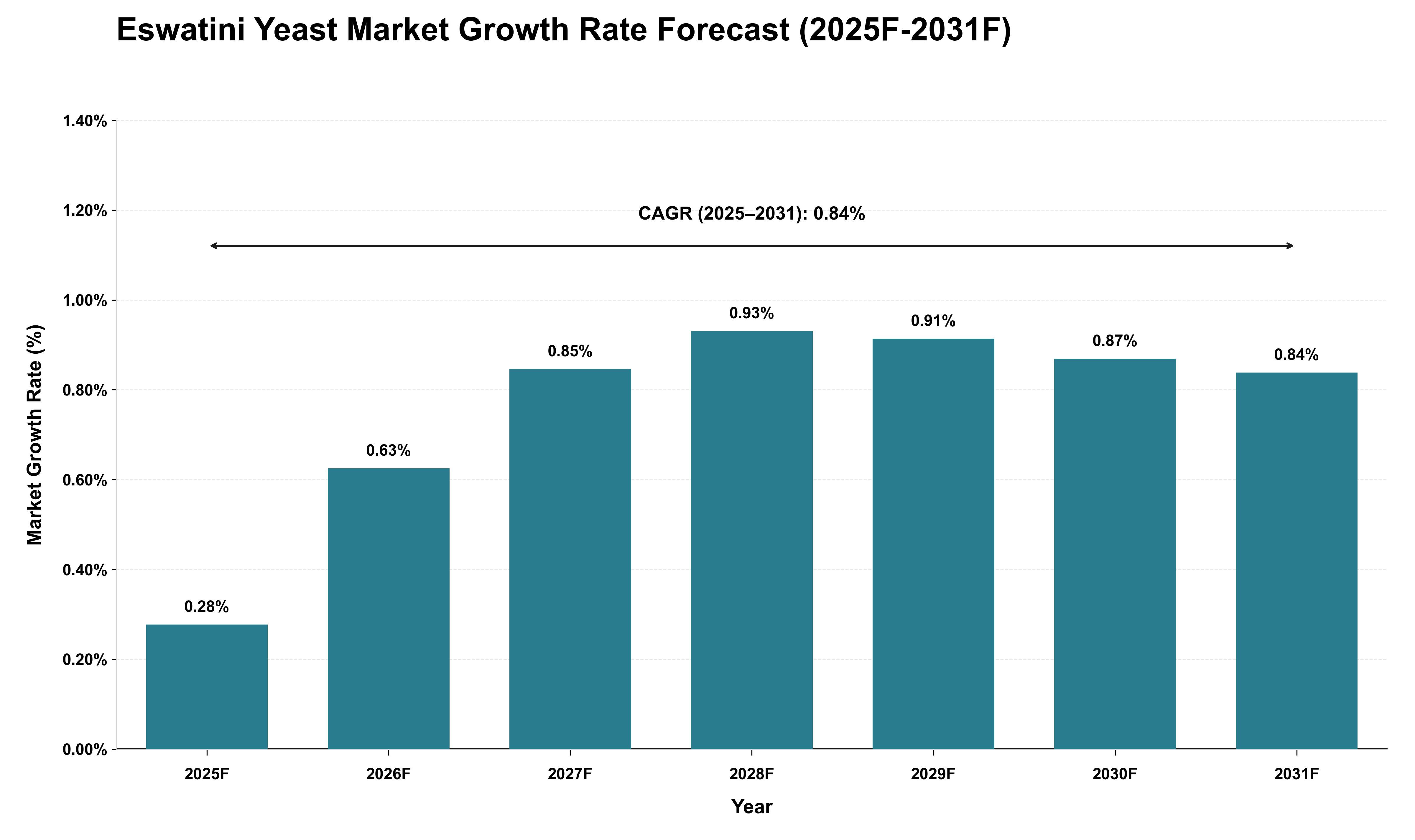 Eswatini Yeast Market Growth Rate Analysis (2025 - 2031)