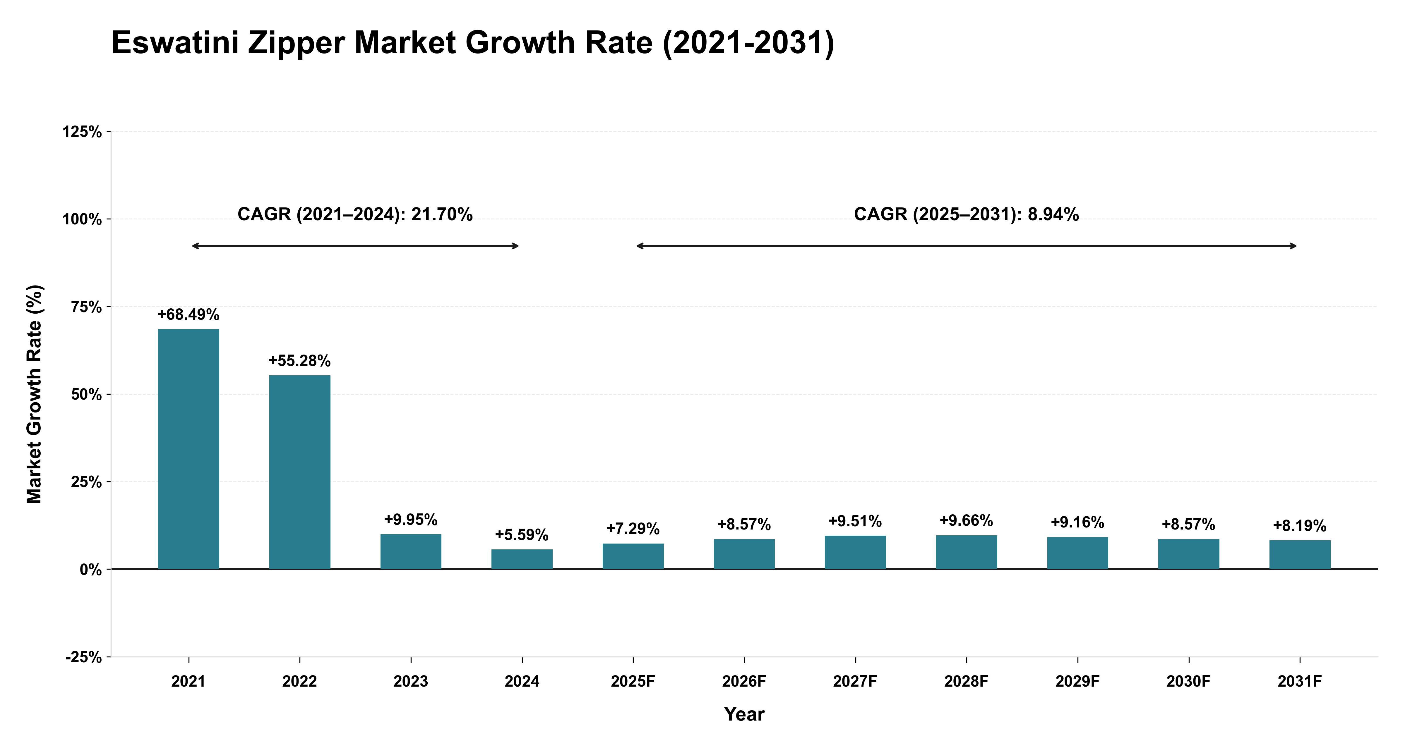 Eswatini Zipper Market Growth Rate Analysis (2021-2031)