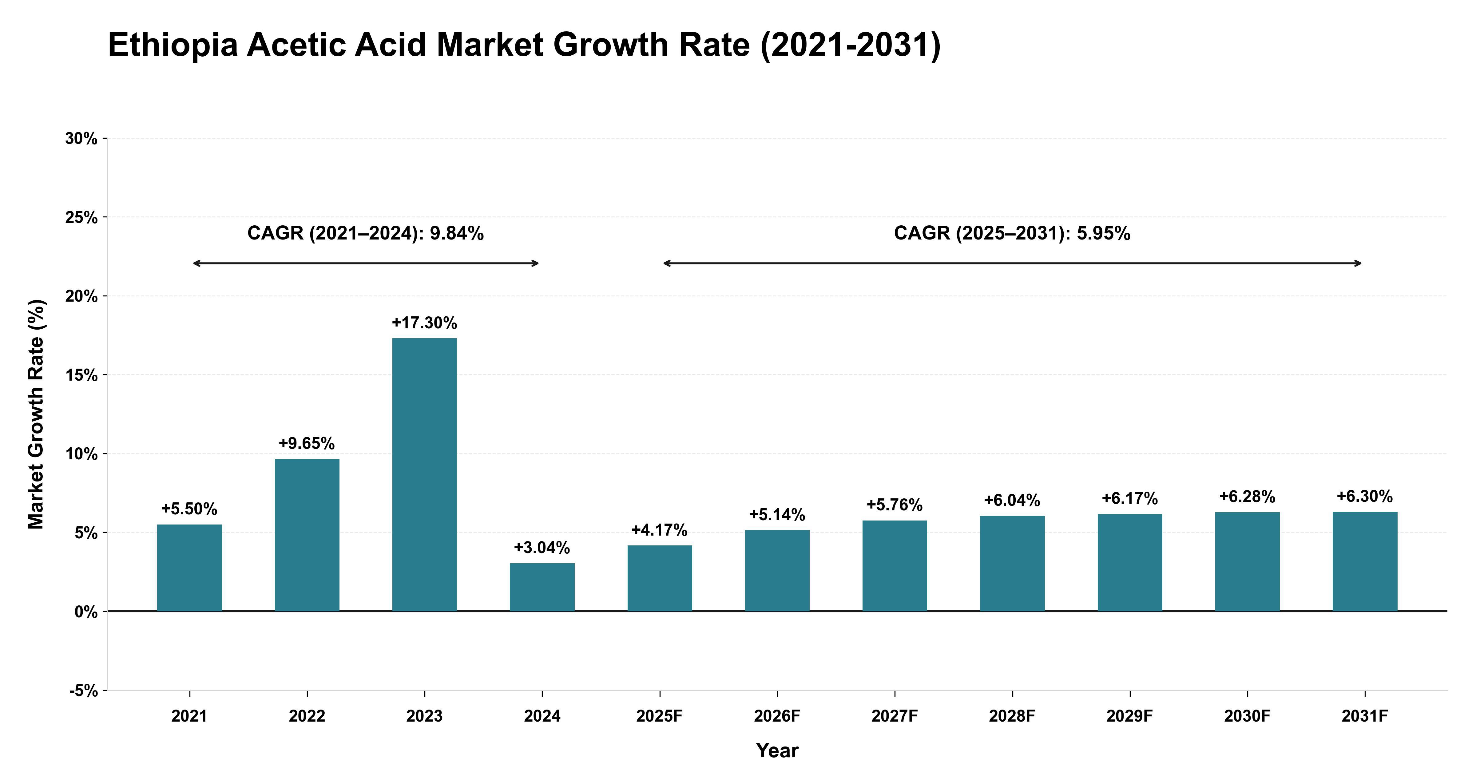 Ethiopia Acetic Acid Market Growth Rate Analysis (2021-2031)