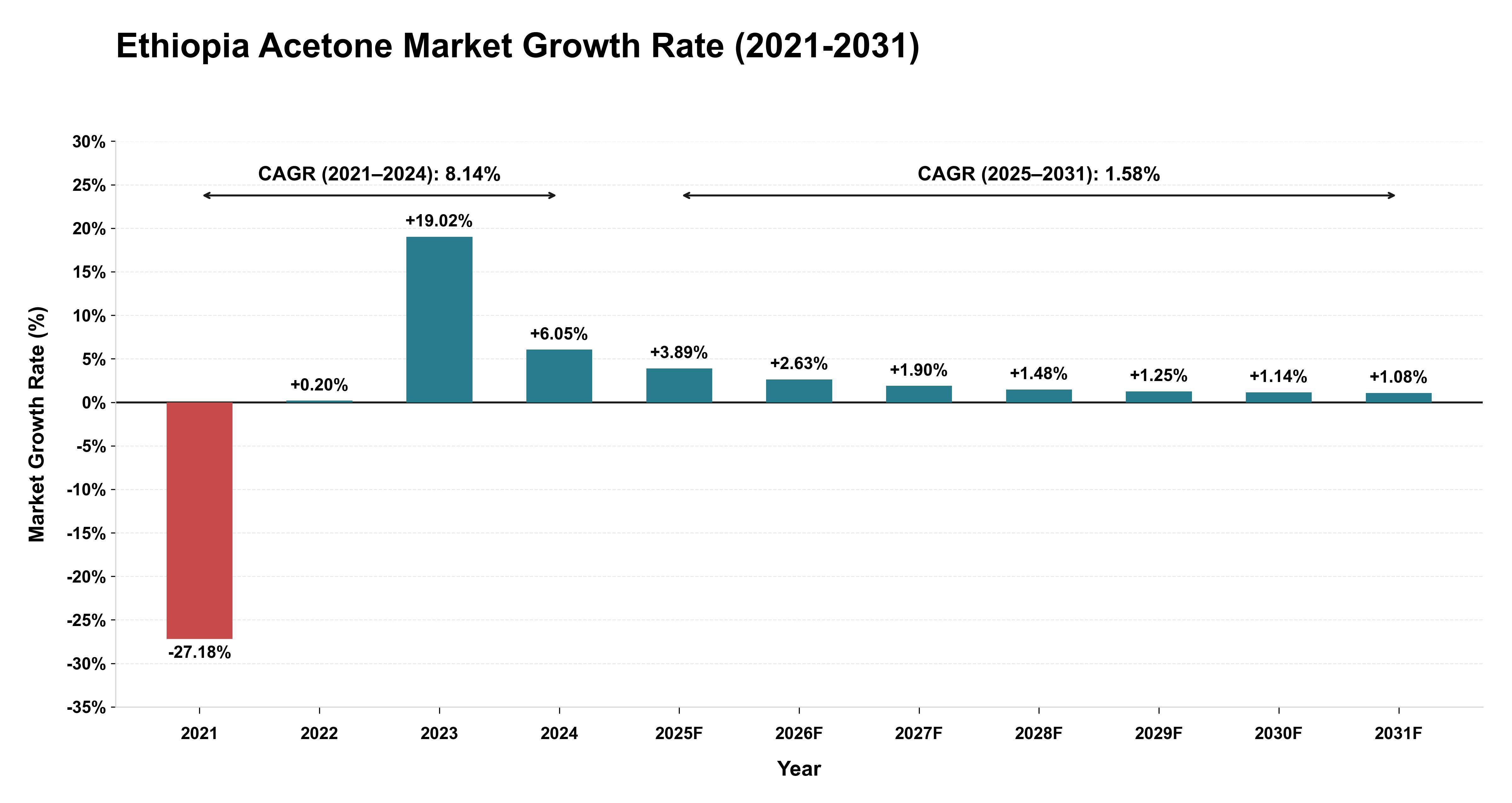 Ethiopia Acetone Market Growth Rate Analysis (2021-2031)