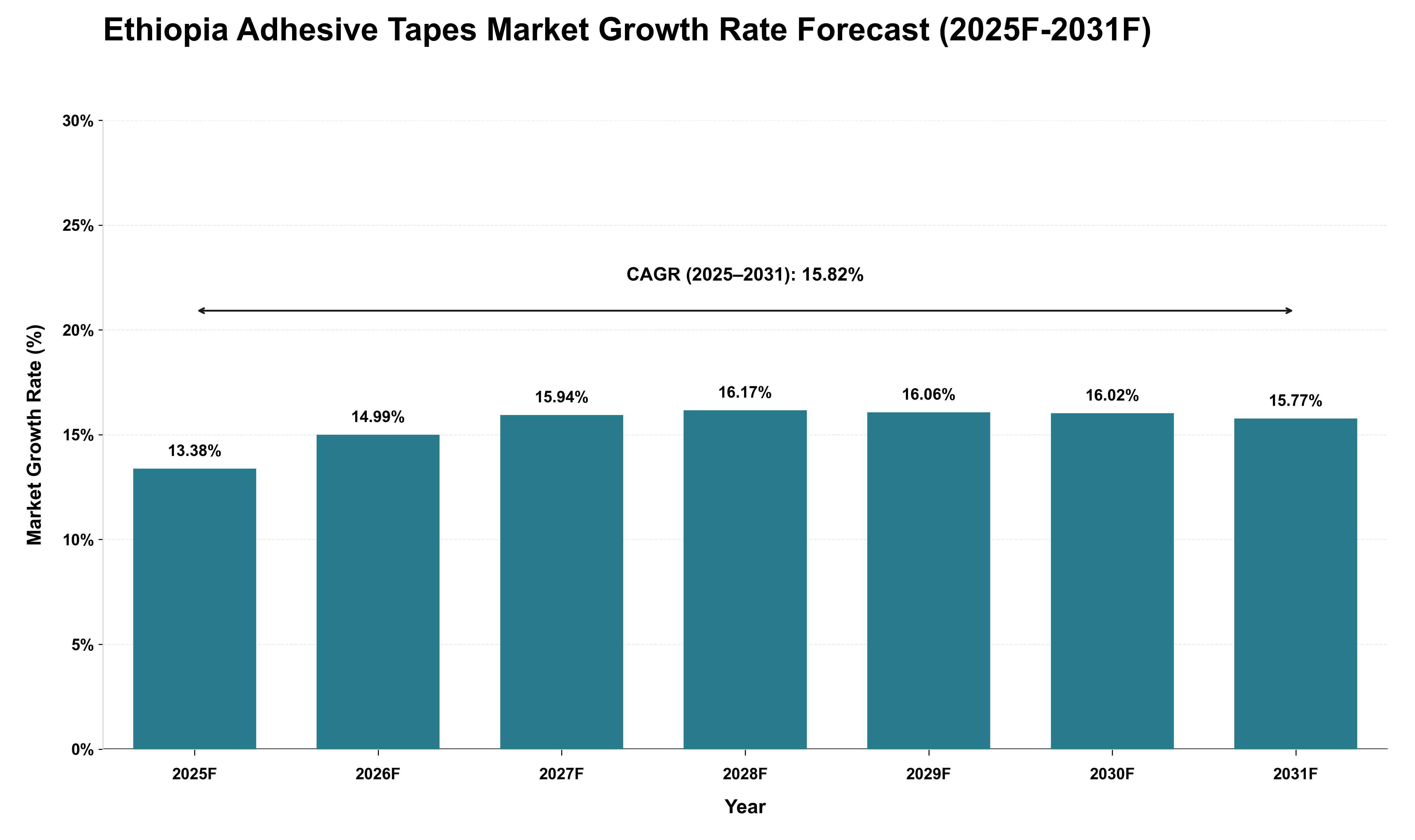 Ethiopia Adhesive Tapes Market Growth Rate Analysis (2025 - 2031)
