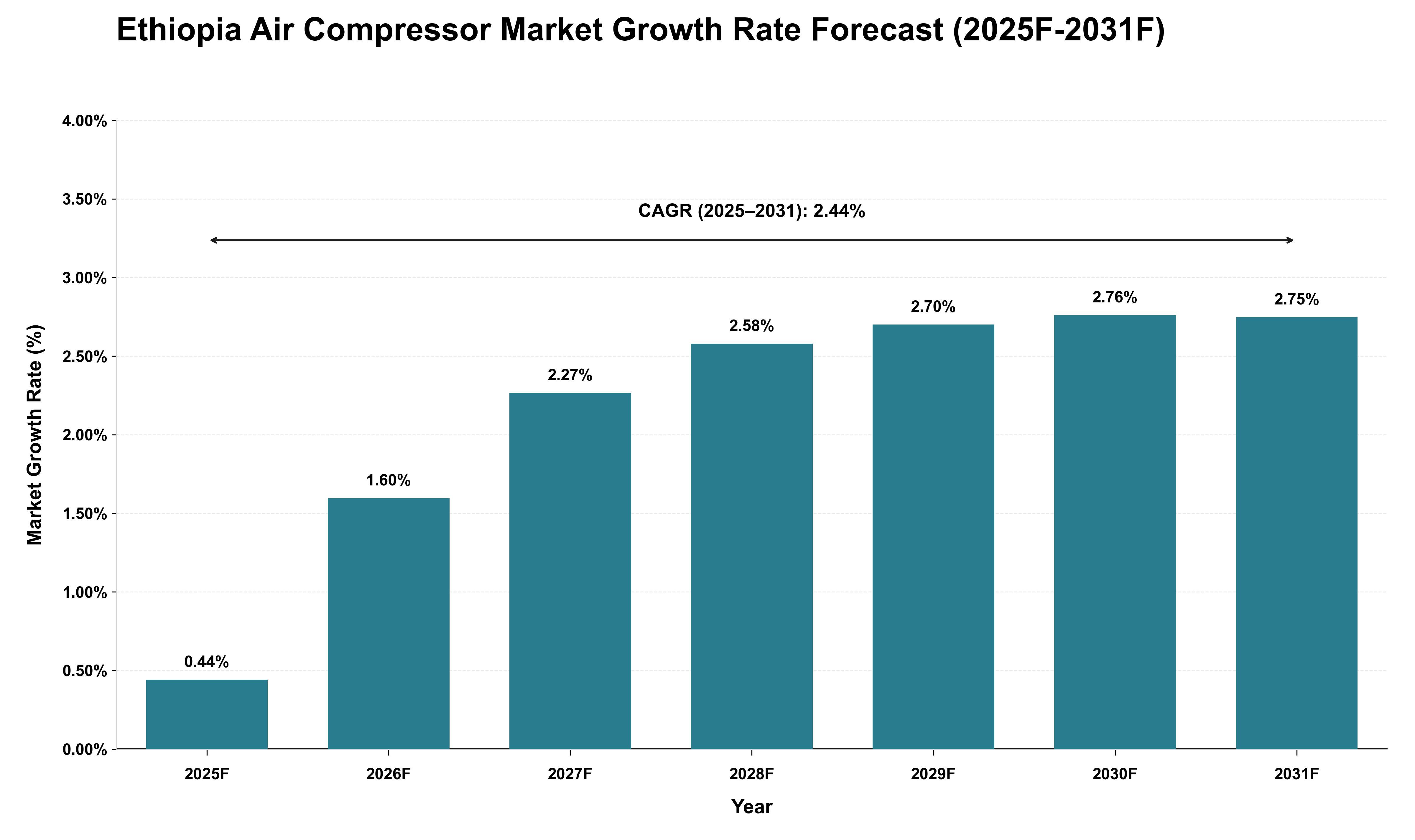 Ethiopia Air Compressor Market Growth Rate Analysis (2025 - 2031)