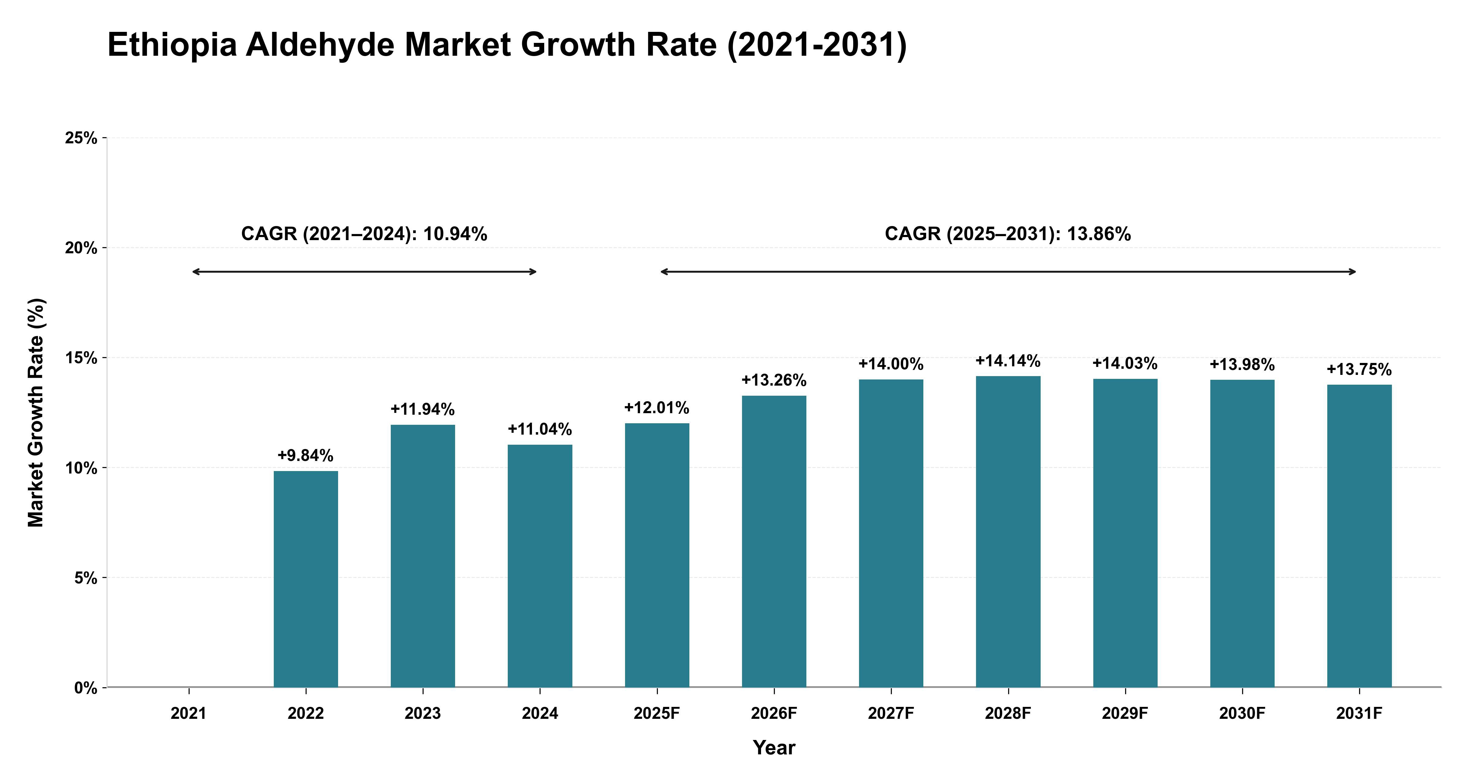 Ethiopia Aldehyde Market Growth Rate Analysis (2021-2031)