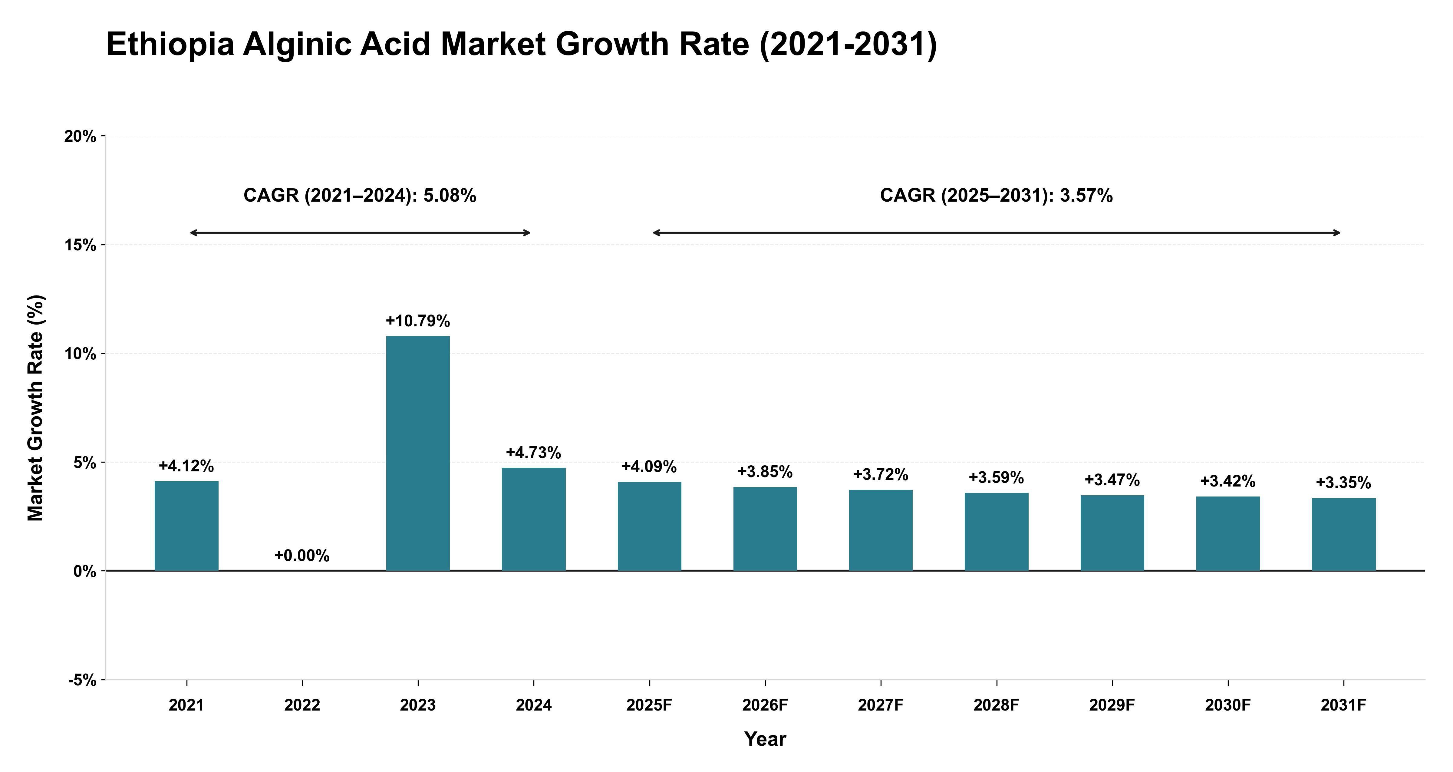 Ethiopia Alginic Acid Market Growth Rate Analysis (2021-2031)