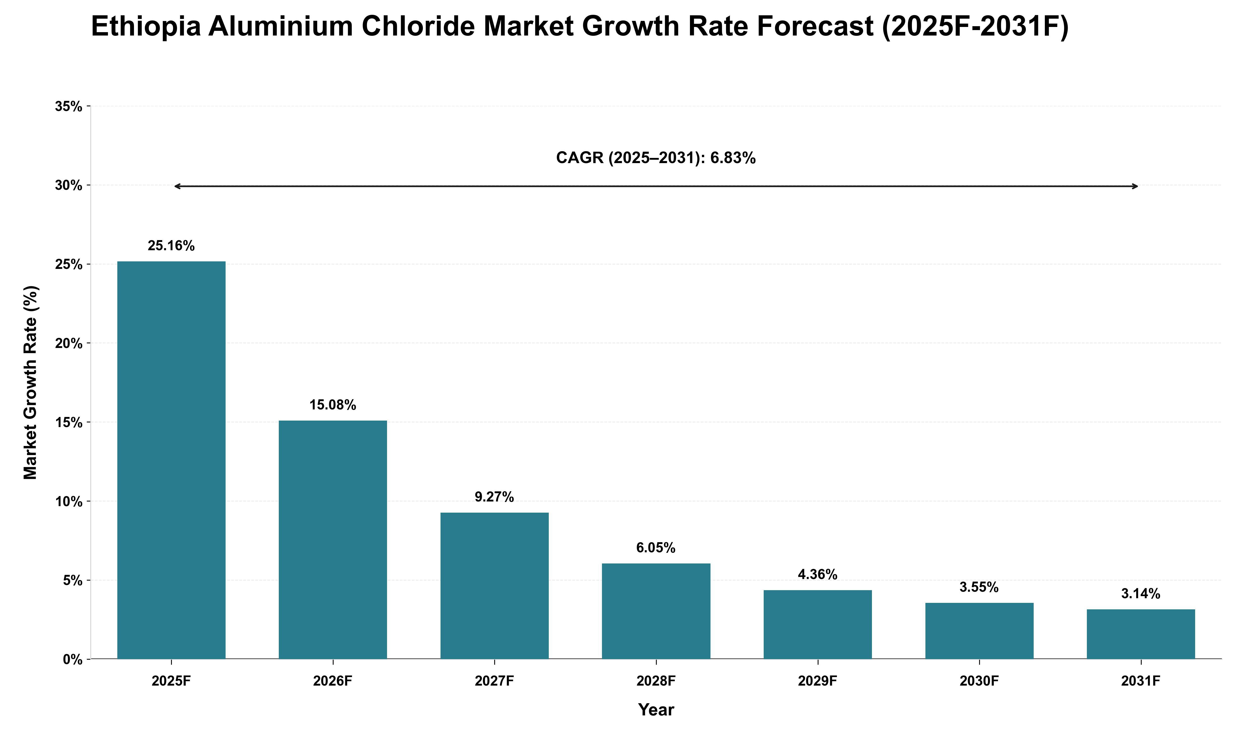 Ethiopia Aluminium Chloride Market Growth Rate Analysis (2025 - 2031)