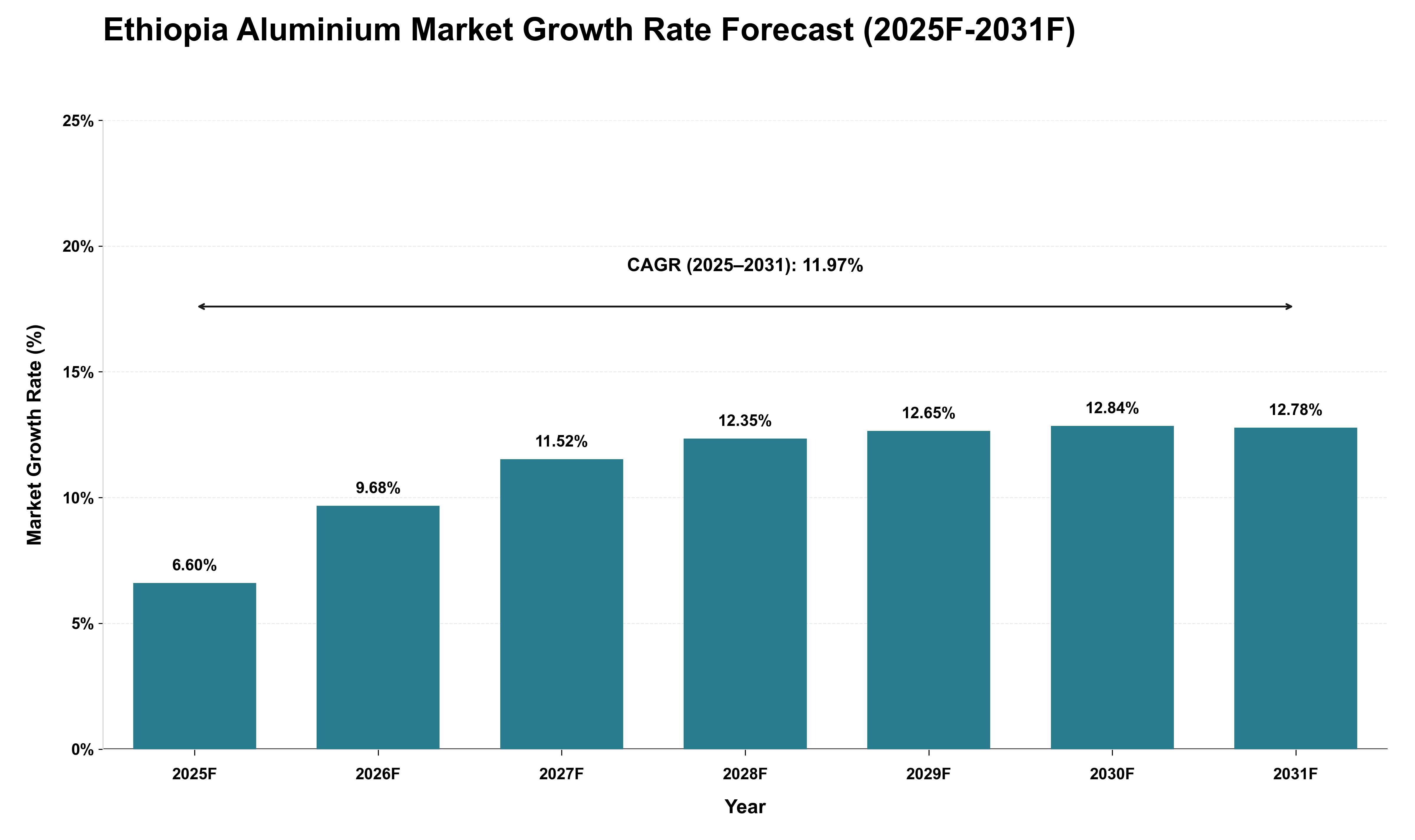 Ethiopia Aluminium Market Growth Rate Analysis (2025 - 2031)
