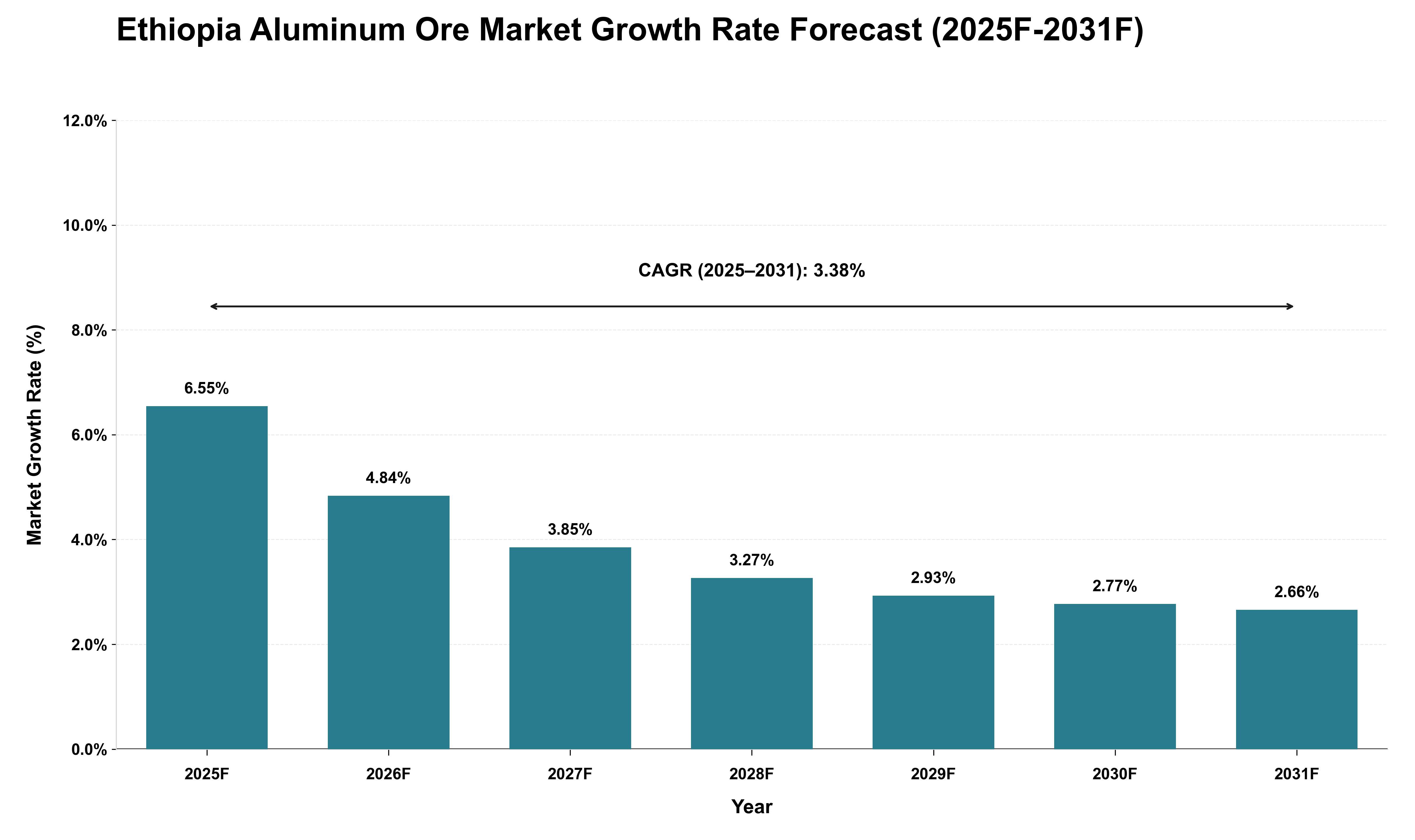Ethiopia Aluminum Ore Market Growth Rate Analysis (2025 - 2031)