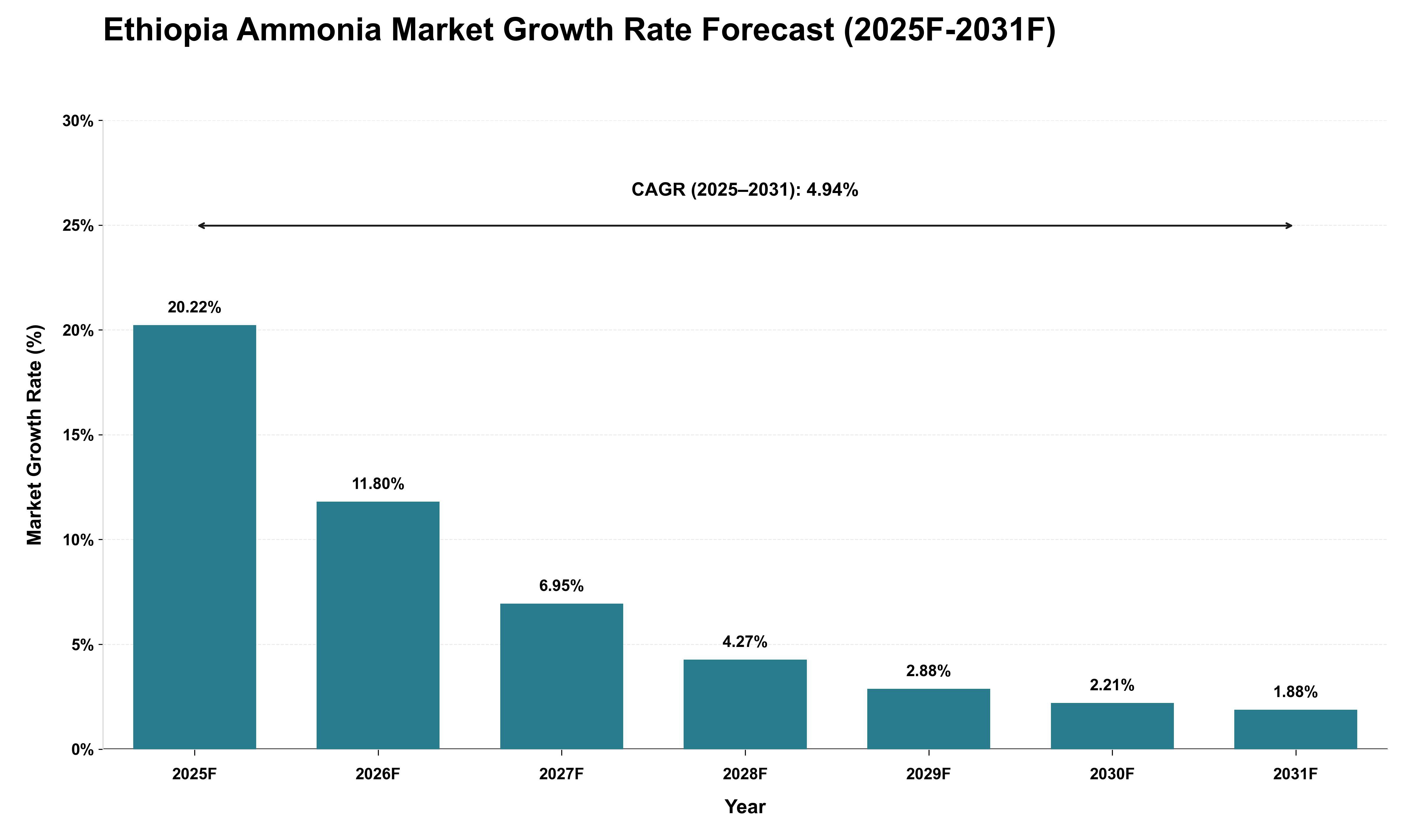 Ethiopia Ammonia Market Growth Rate Analysis (2025 - 2031)