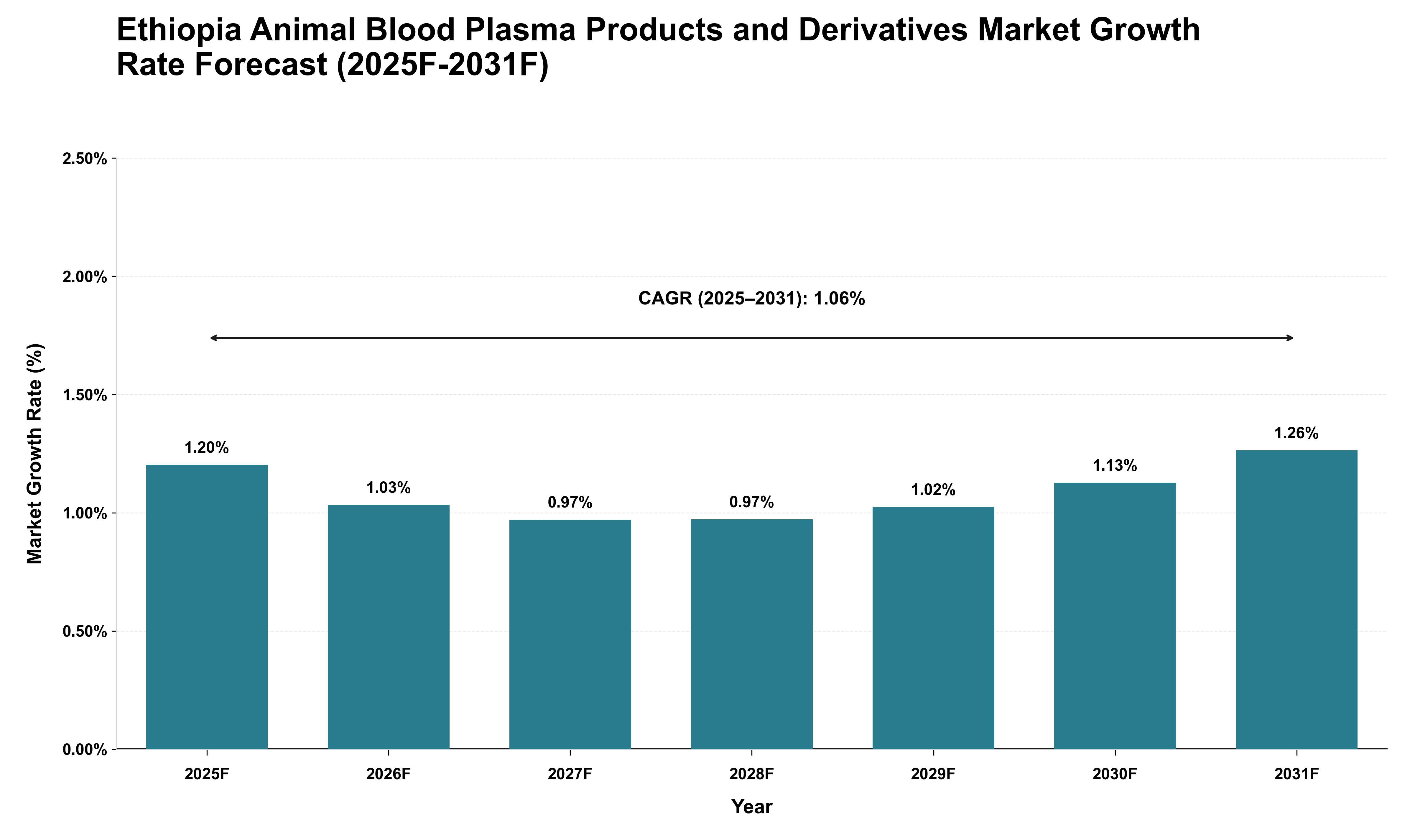 Ethiopia Animal Blood Plasma Products and Derivatives Market Growth Rate Analysis (2025 - 2031)