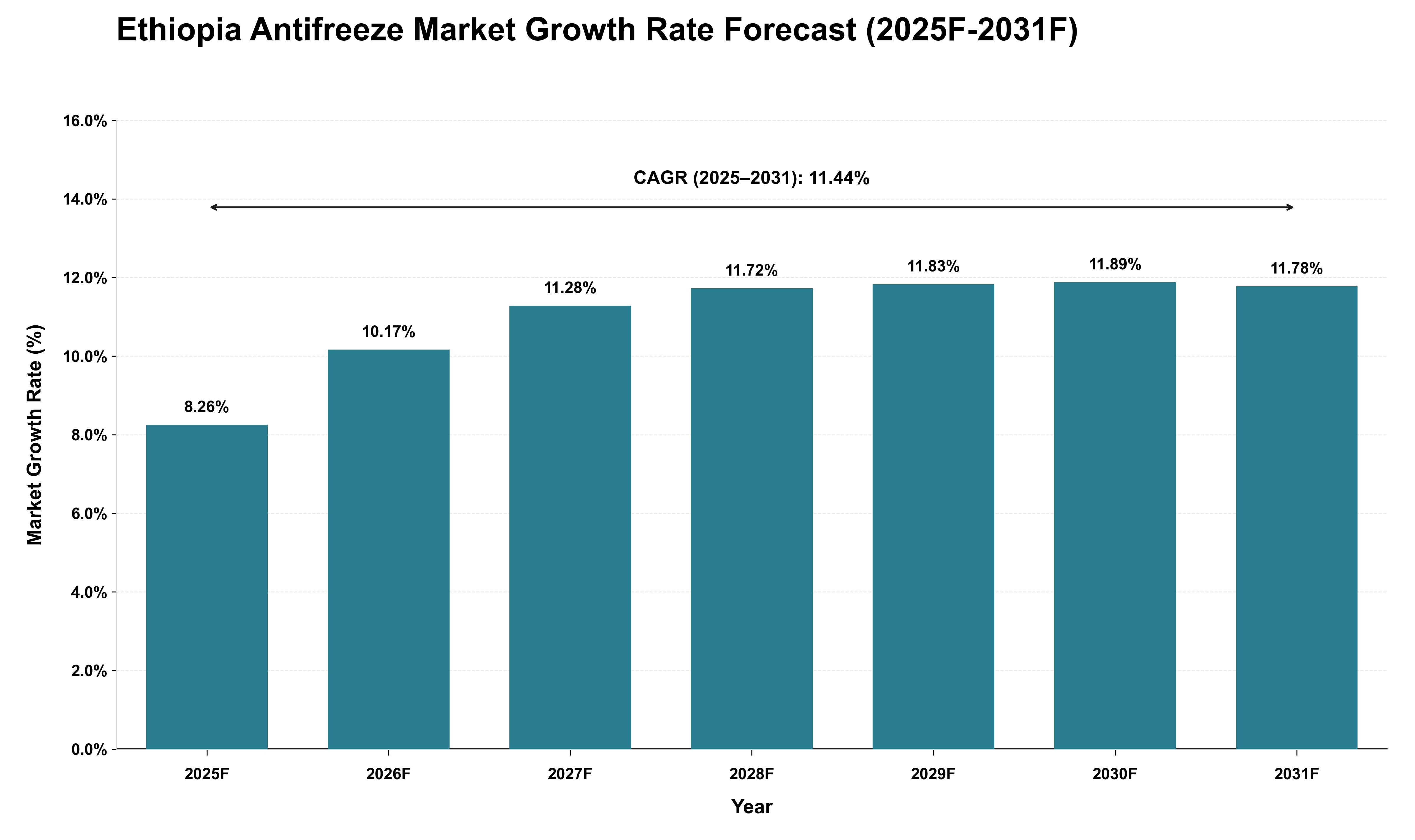 Ethiopia Antifreeze Market Growth Rate Analysis (2025 - 2031)