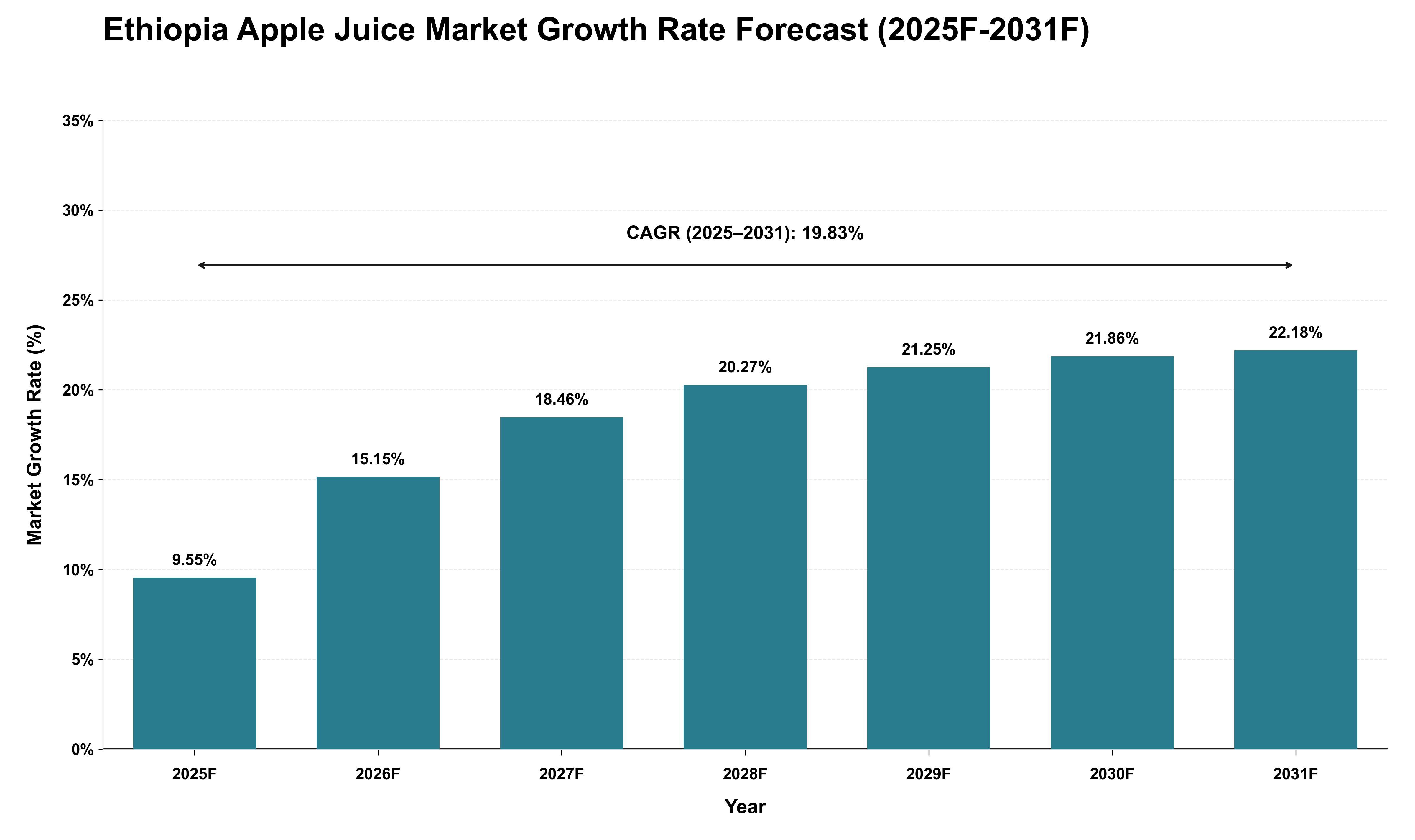 Ethiopia Apple Juice Market Growth Rate Analysis (2025 - 2031)