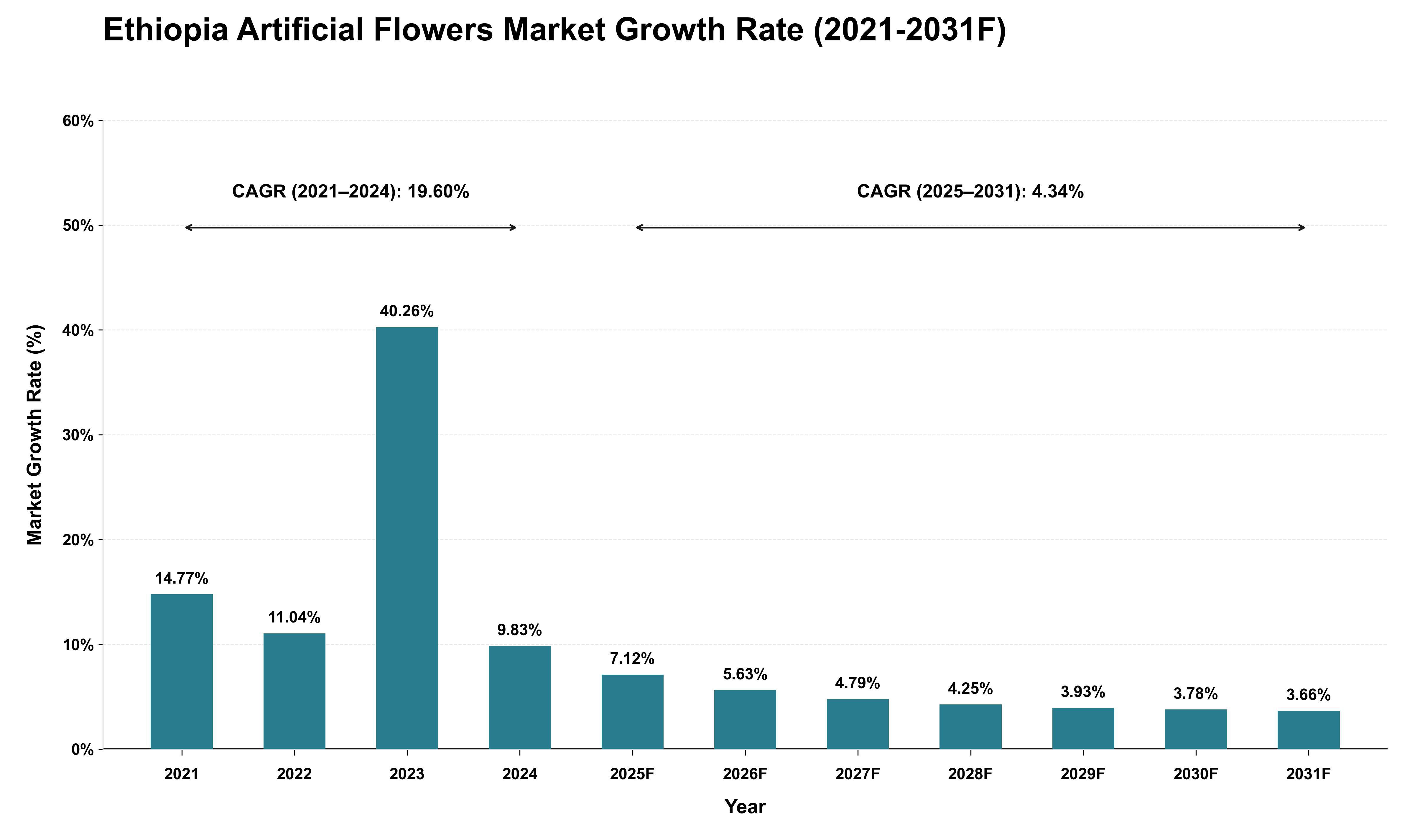 Ethiopia Artificial Flowers Market Growth Rate Analysis (2021 - 2031)