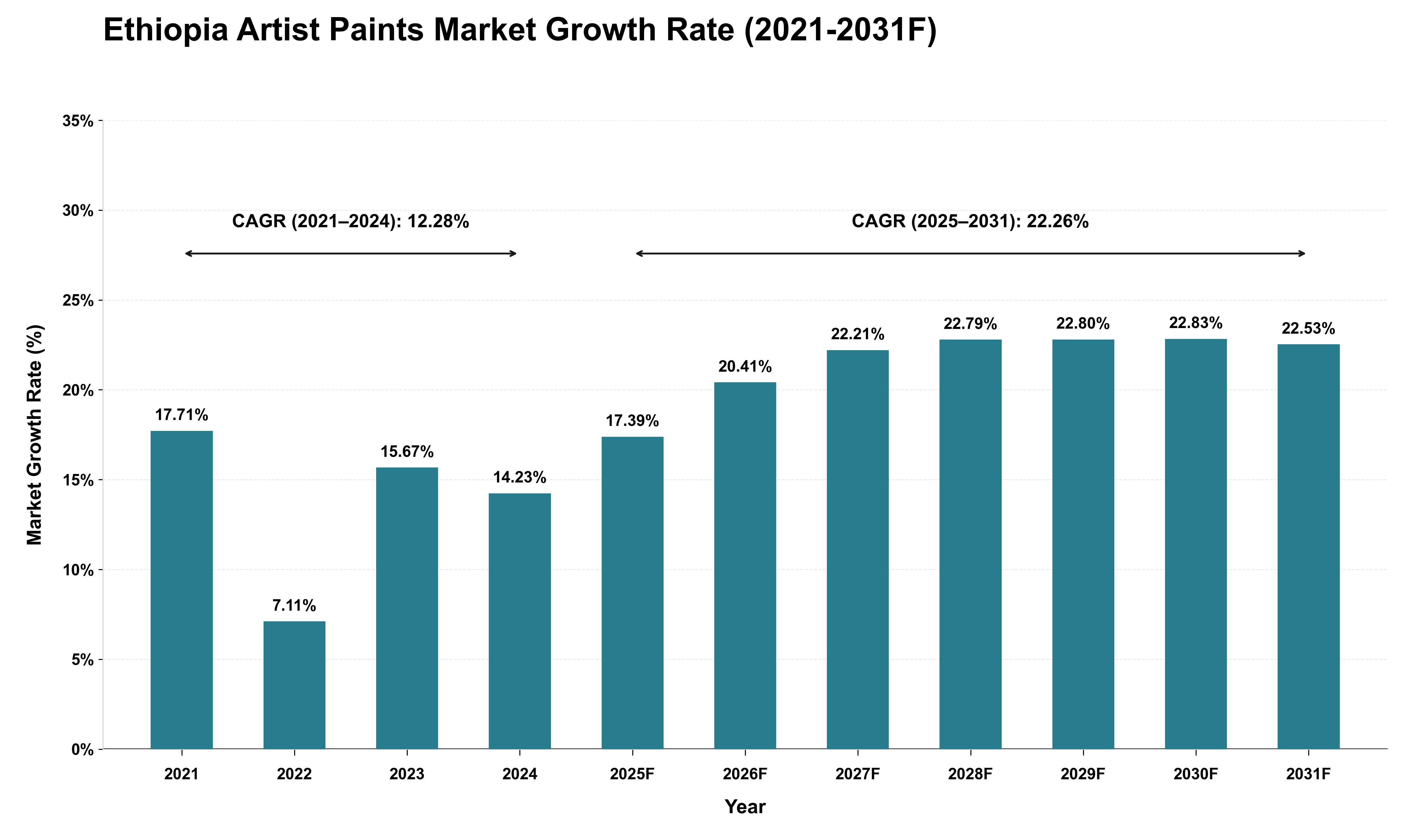 Ethiopia Artist Paints Market Growth Rate Analysis (2021 - 2031)