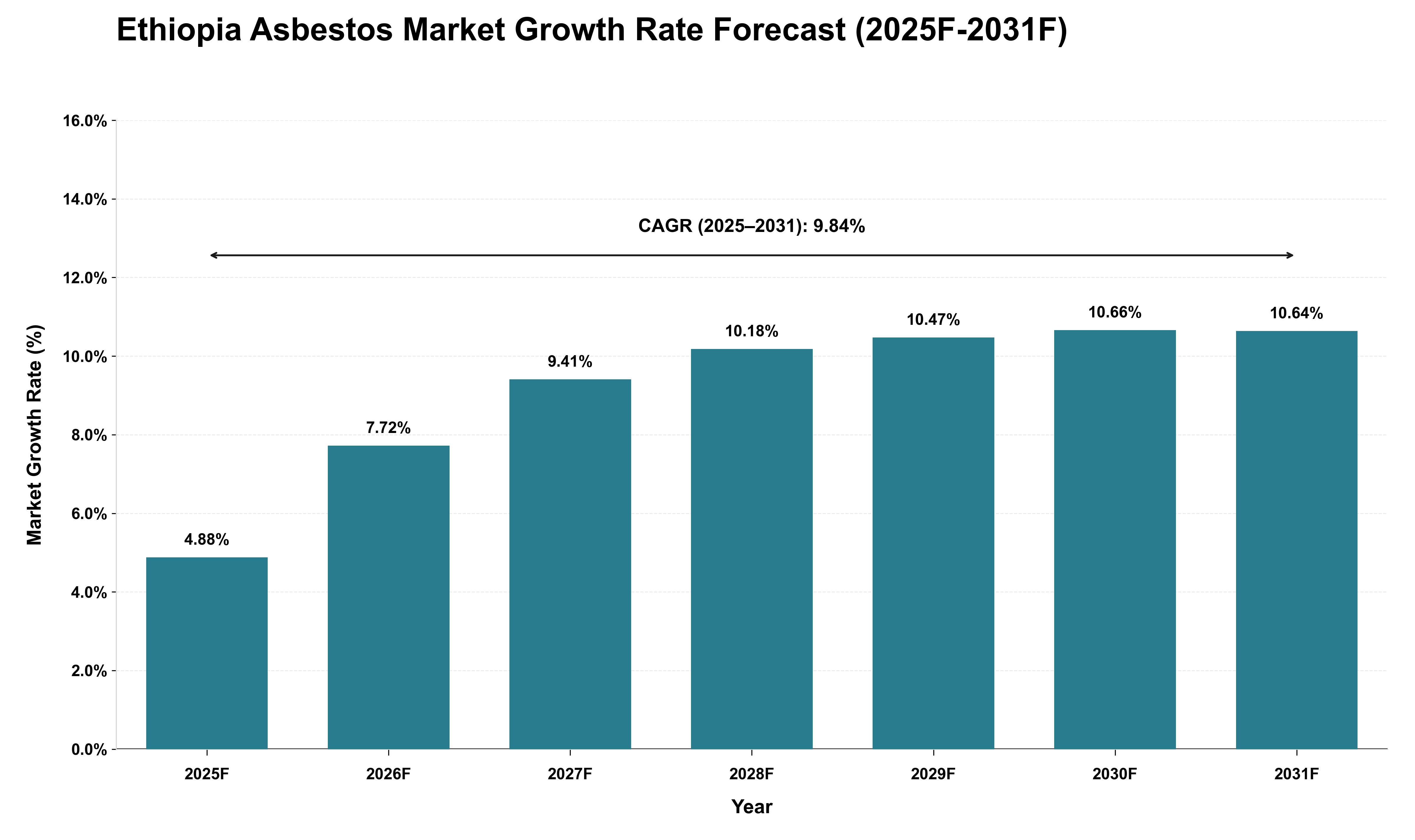 Ethiopia Asbestos Market Growth Rate Analysis (2025 - 2031)