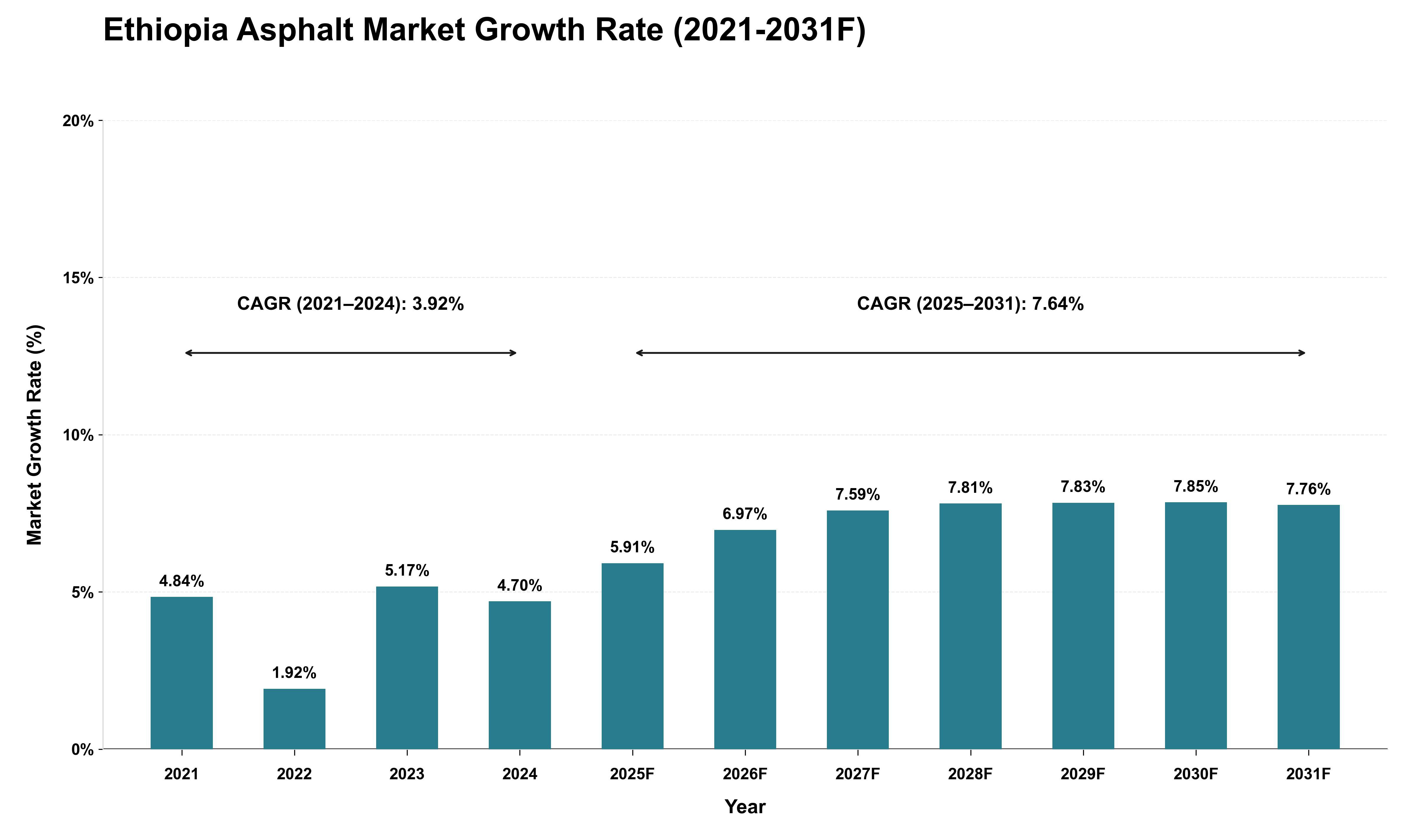 Ethiopia Asphalt Market Growth Rate Analysis (2021 - 2031)