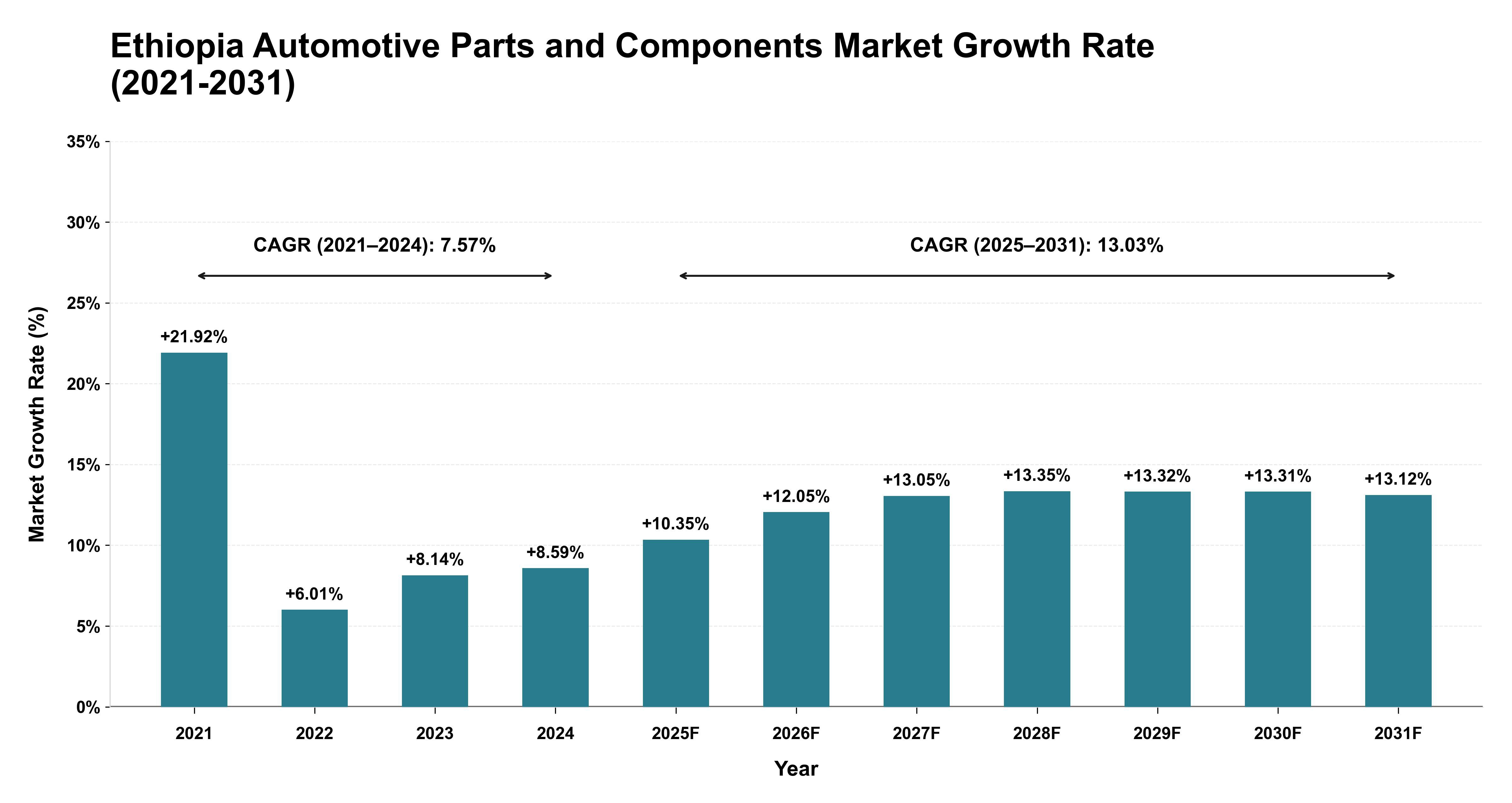 Ethiopia Automotive Parts and Components Market Growth Rate Analysis (2021-2031)