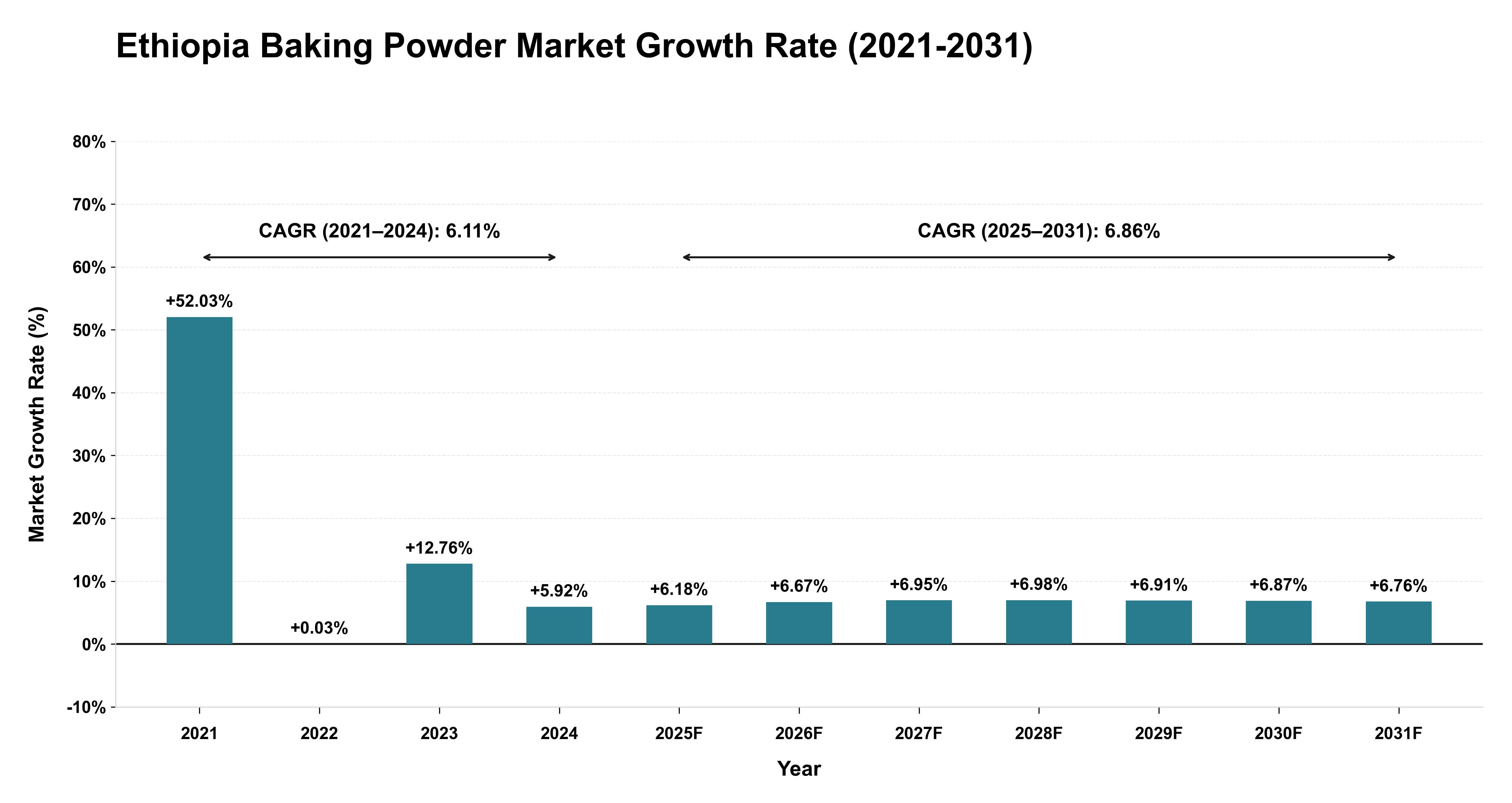 Ethiopia Baking Powder Market Growth Rate Analysis (2021-2031)