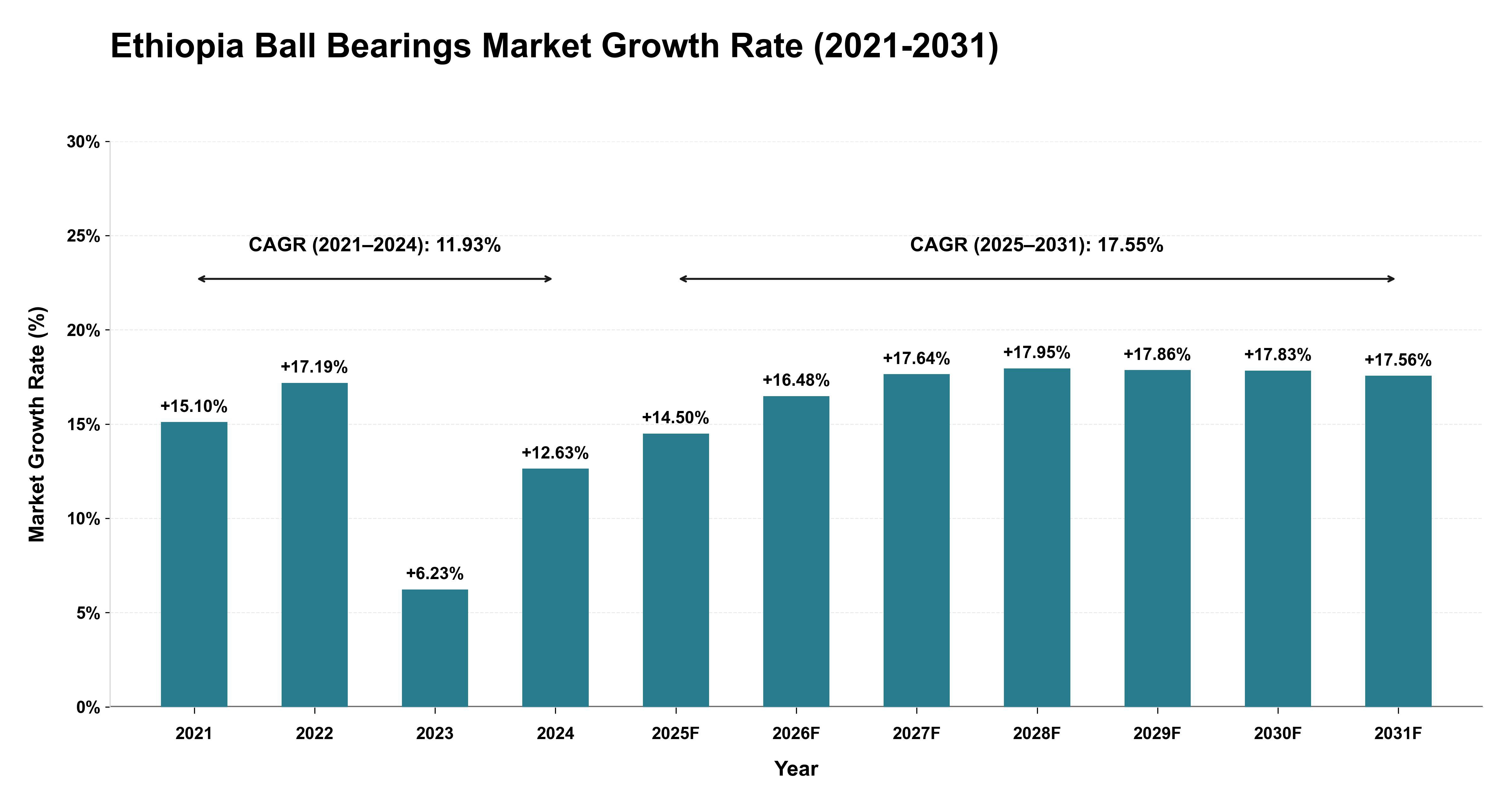 Ethiopia Ball Bearings Market Growth Rate Analysis (2021-2031)