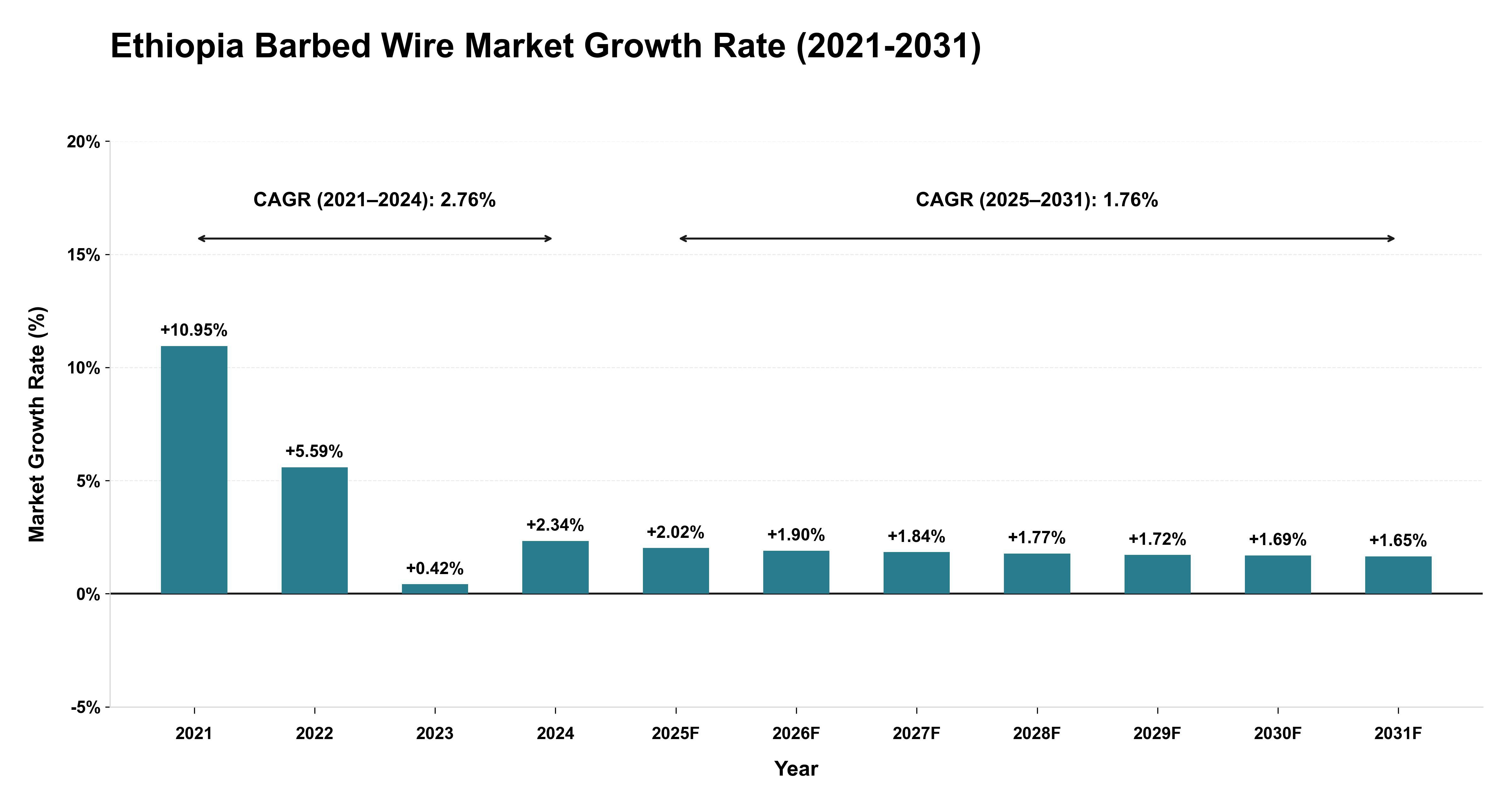 Ethiopia Barbed Wire Market Growth Rate Analysis (2021-2031)