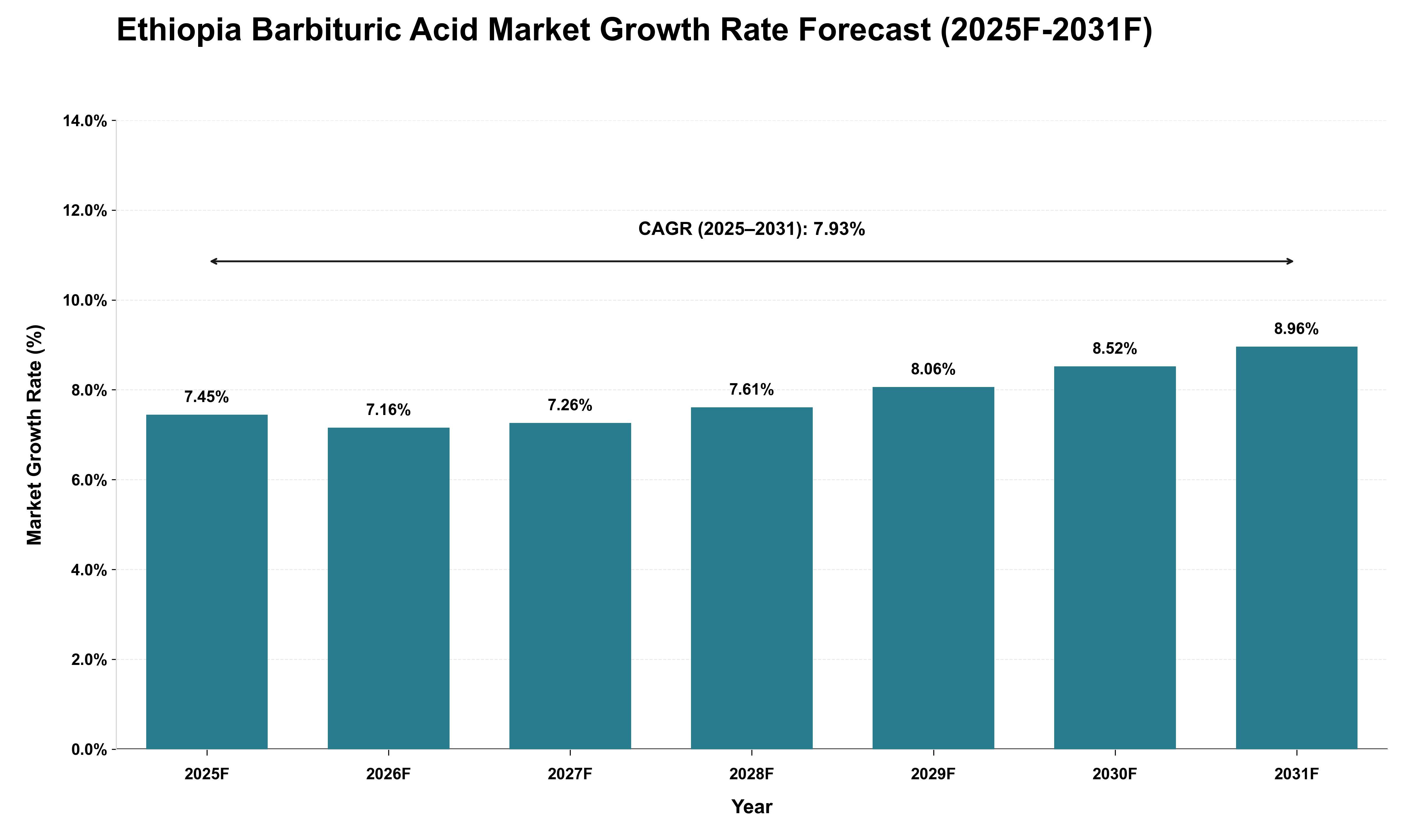 Ethiopia Barbituric Acid Market Growth Rate Analysis (2025 - 2031)