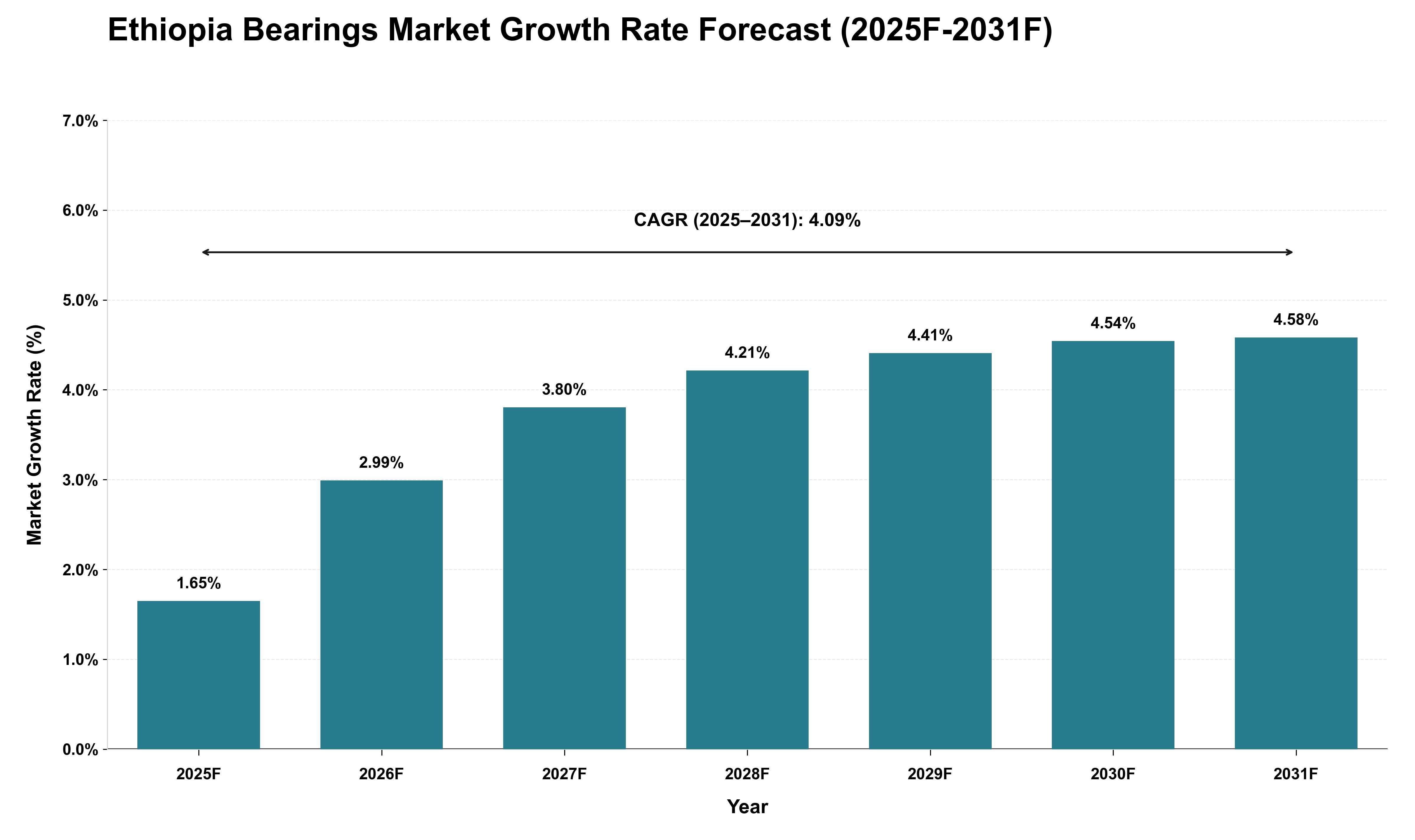 Ethiopia Bearings Market Growth Rate Analysis (2025 - 2031)