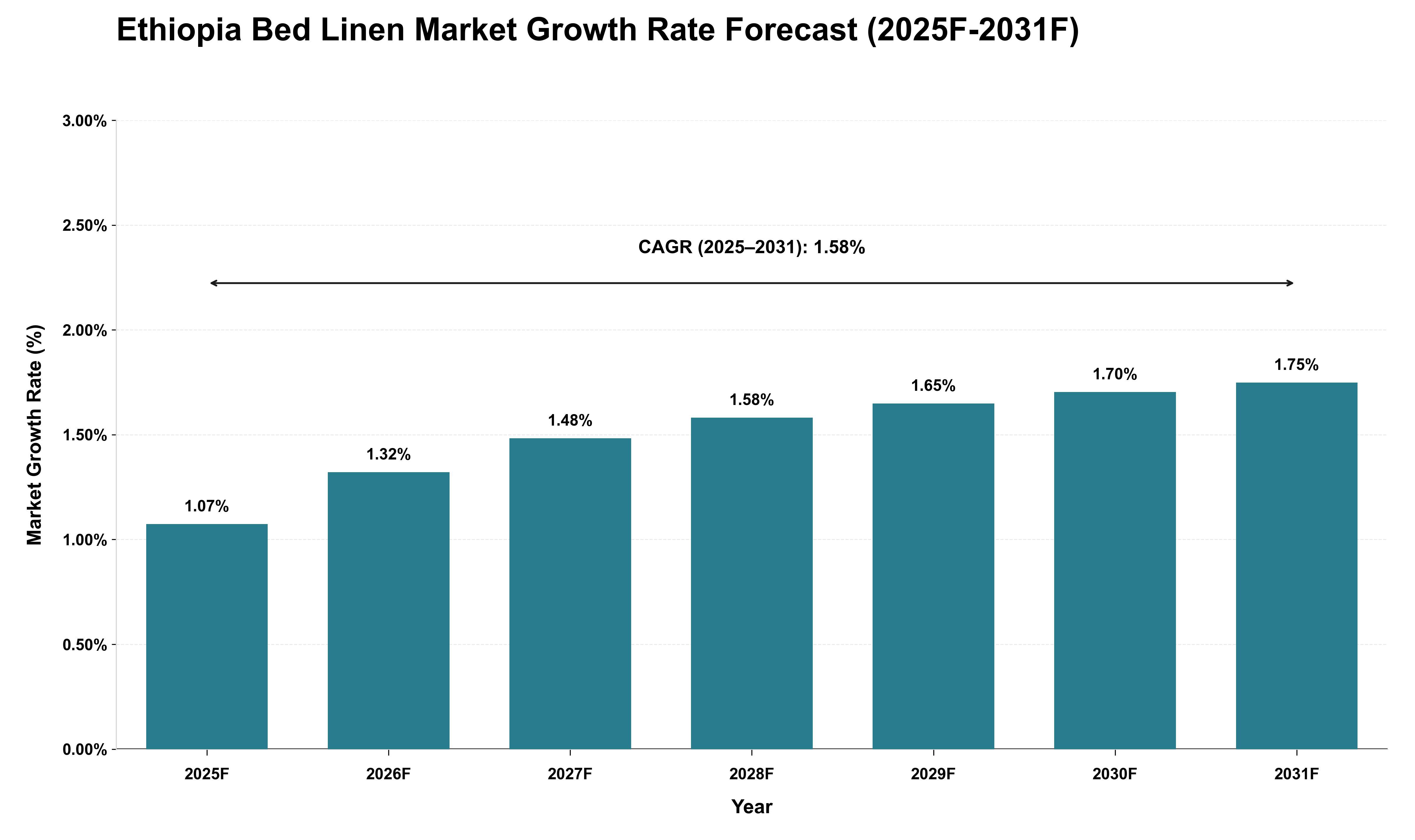 Ethiopia Bed Linen Market Growth Rate Analysis (2025 - 2031)