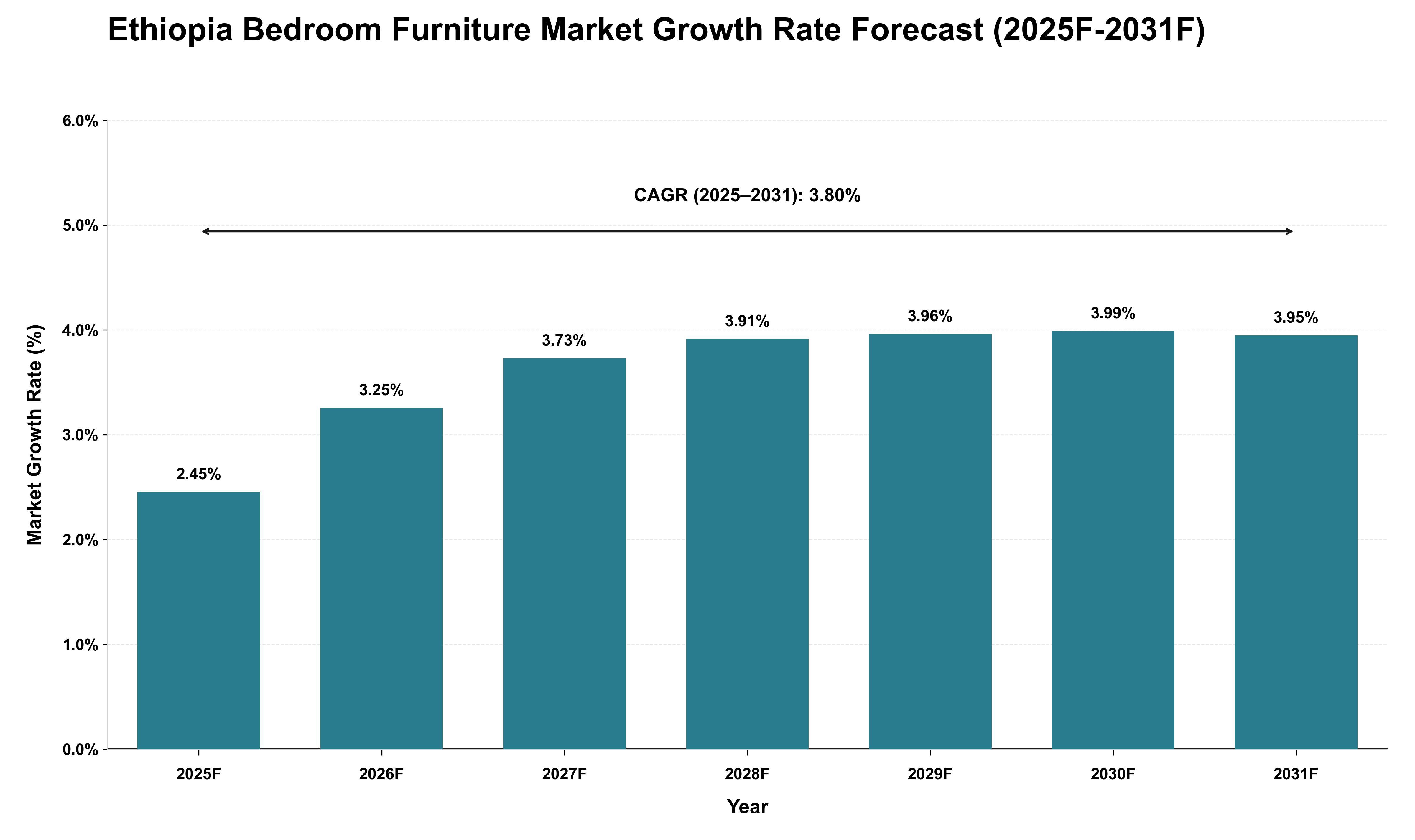 Ethiopia Bedroom Furniture Market Growth Rate Analysis (2025 - 2031)