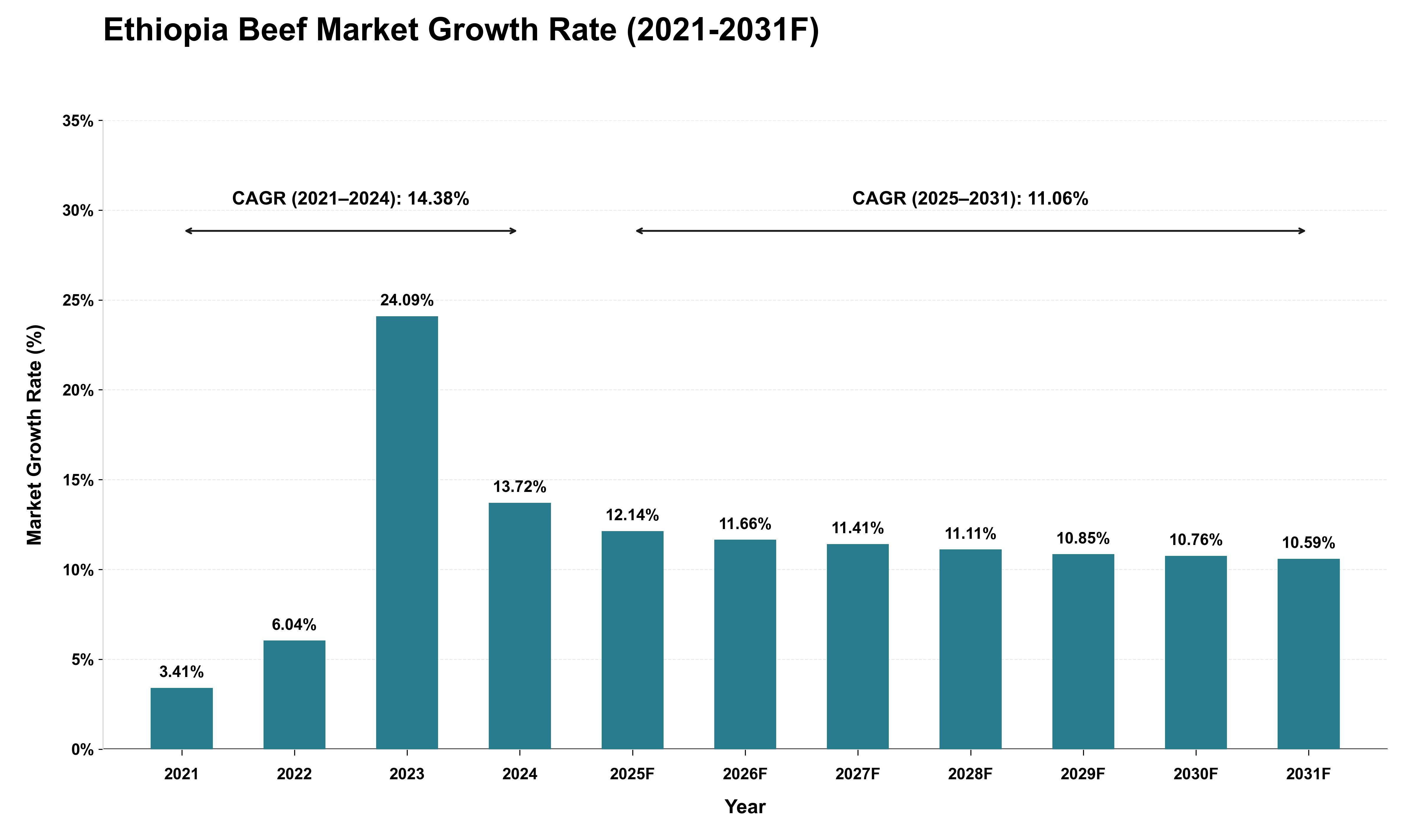Ethiopia Beef Market Growth Rate Analysis (2021 - 2031)