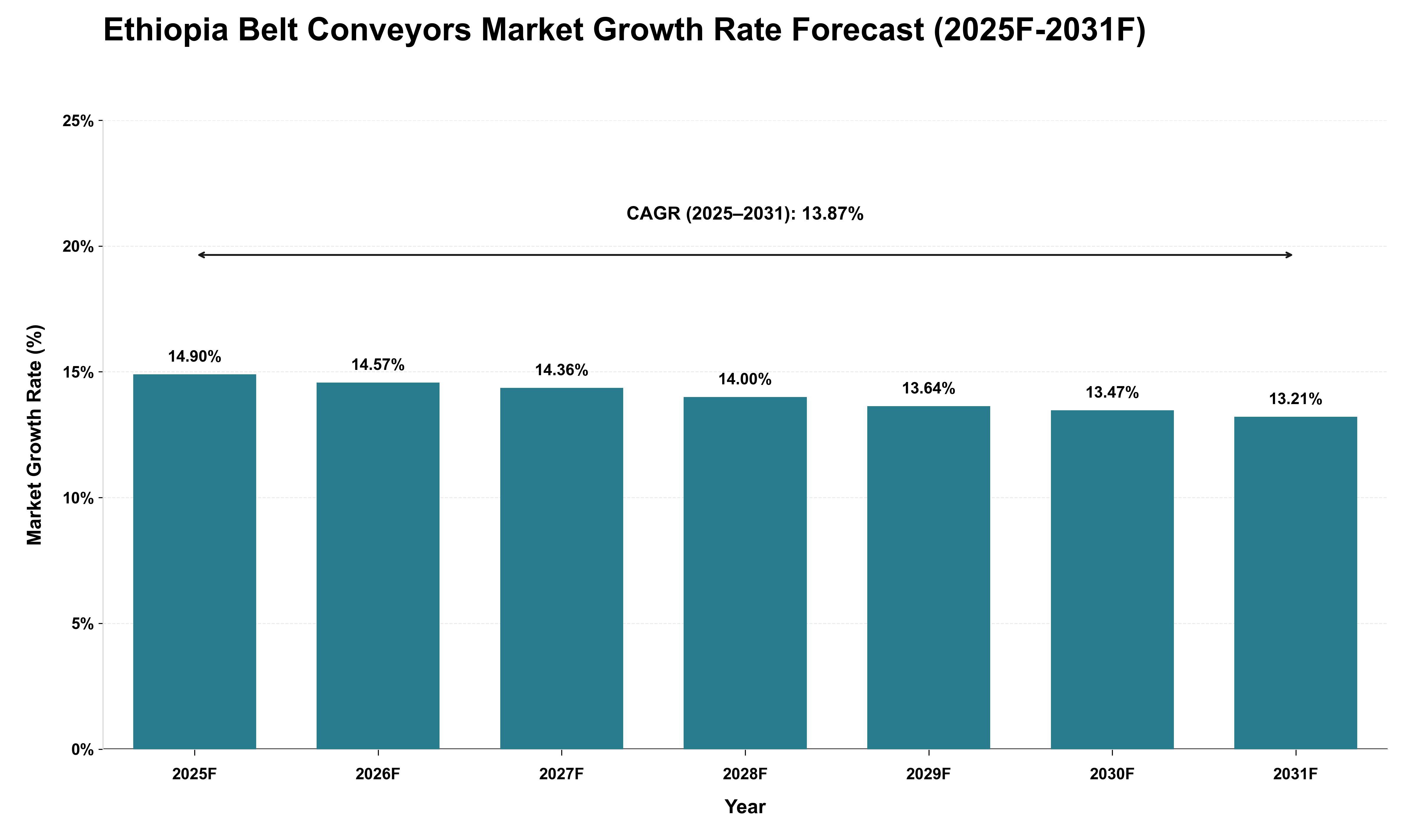 Ethiopia Belt Conveyors Market Growth Rate Analysis (2025 - 2031)