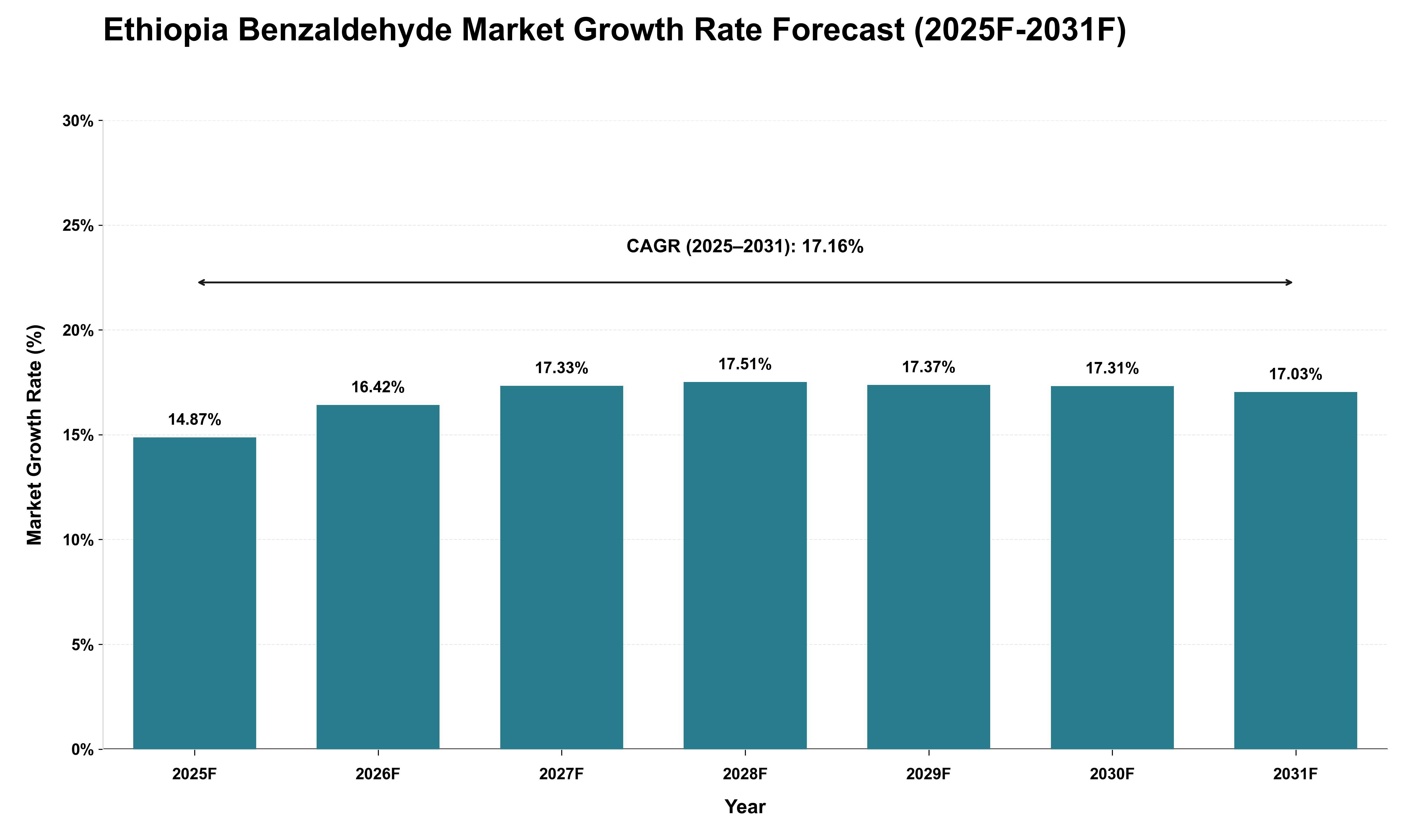 Ethiopia Benzaldehyde Market Growth Rate Analysis (2025 - 2031)