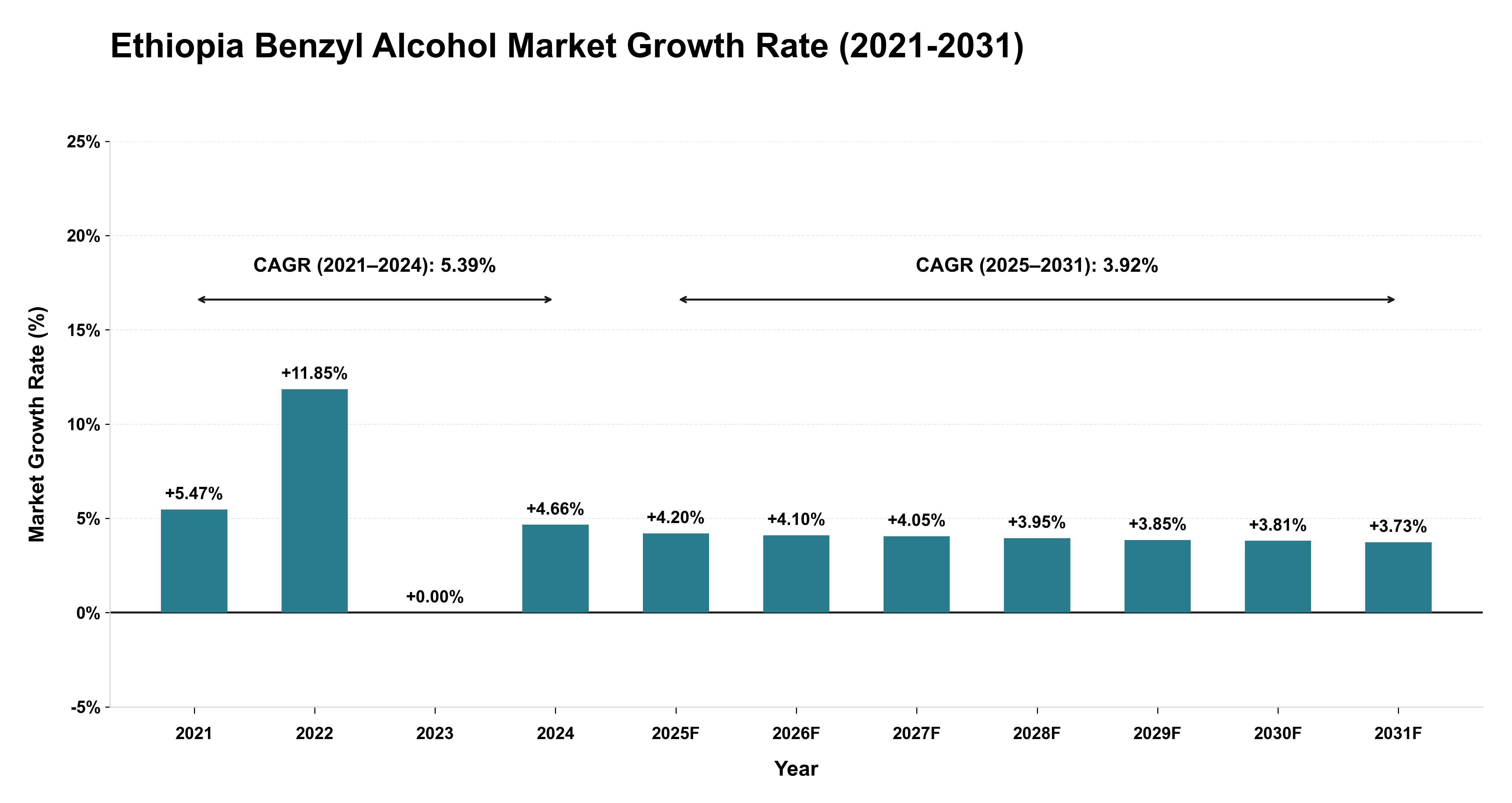 Ethiopia Benzyl Alcohol Market Growth Rate Analysis (2021-2031)